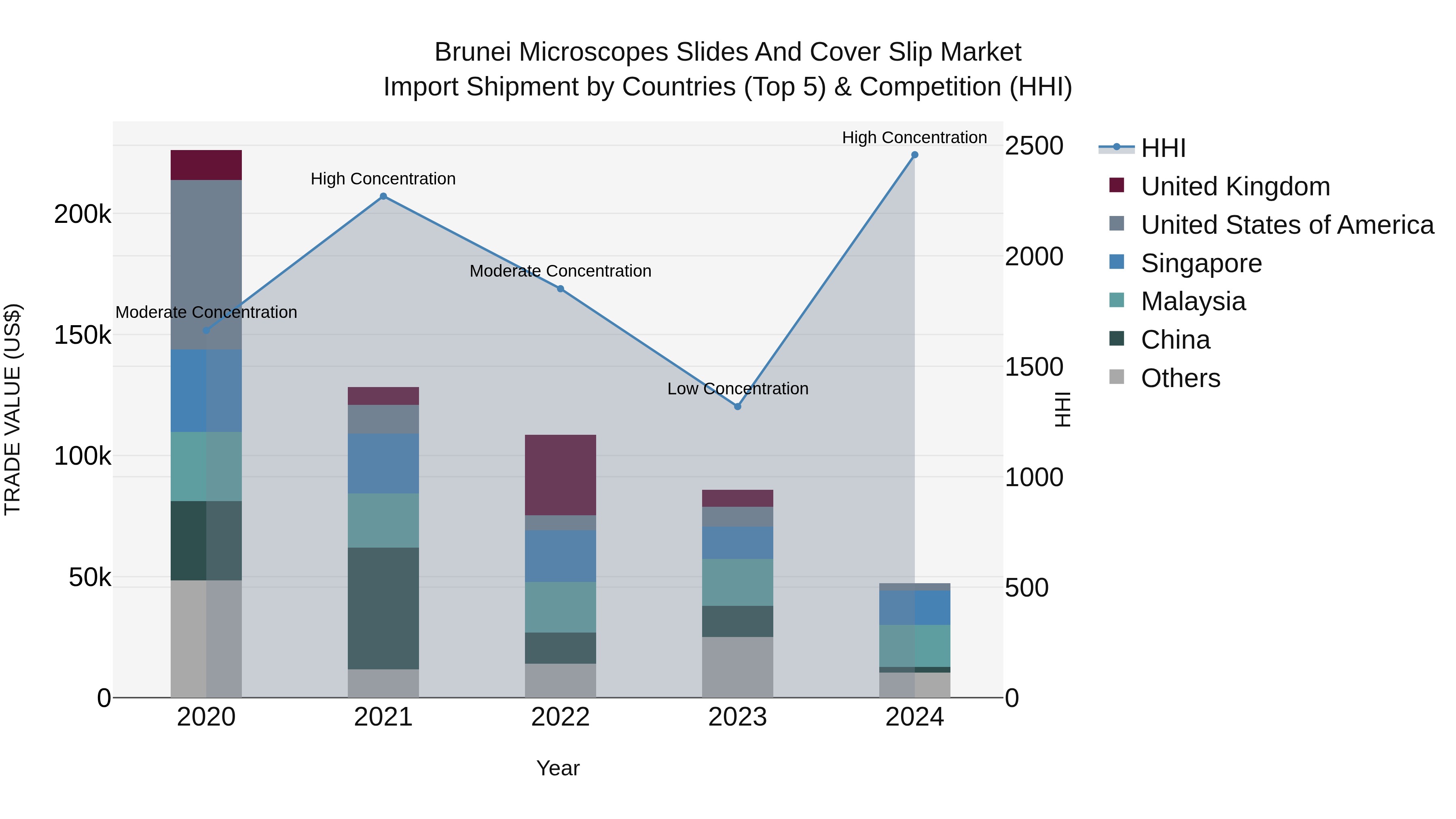 Brunei Microscopes Slides and Cover Slip Market: Top 5 Importing Countries and Market Competition (HHI) Analysis