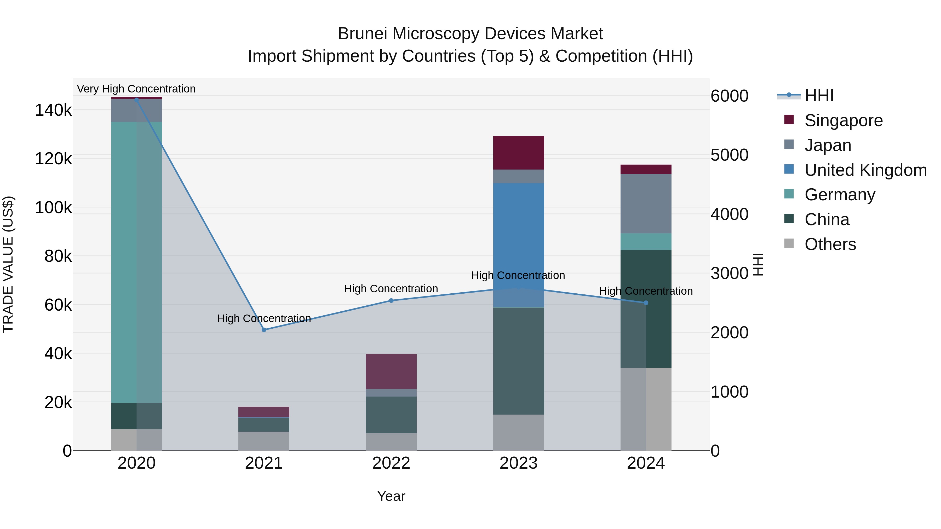 Brunei Microscopy Devices Market: Top 5 Importing Countries and Market Competition (HHI) Analysis