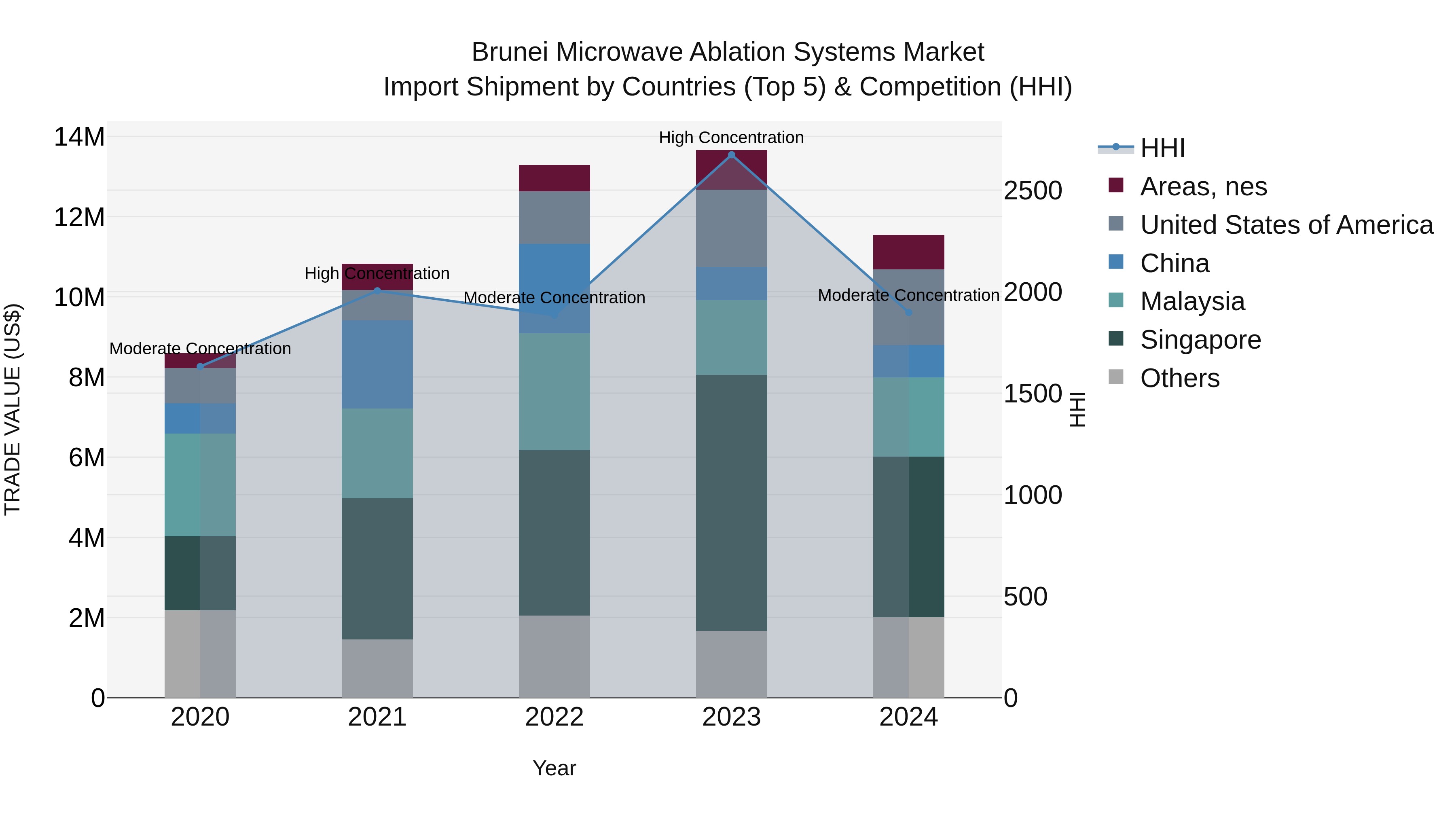 Brunei Microwave Ablation Systems Market: Top 5 Importing Countries and Market Competition (HHI) Analysis