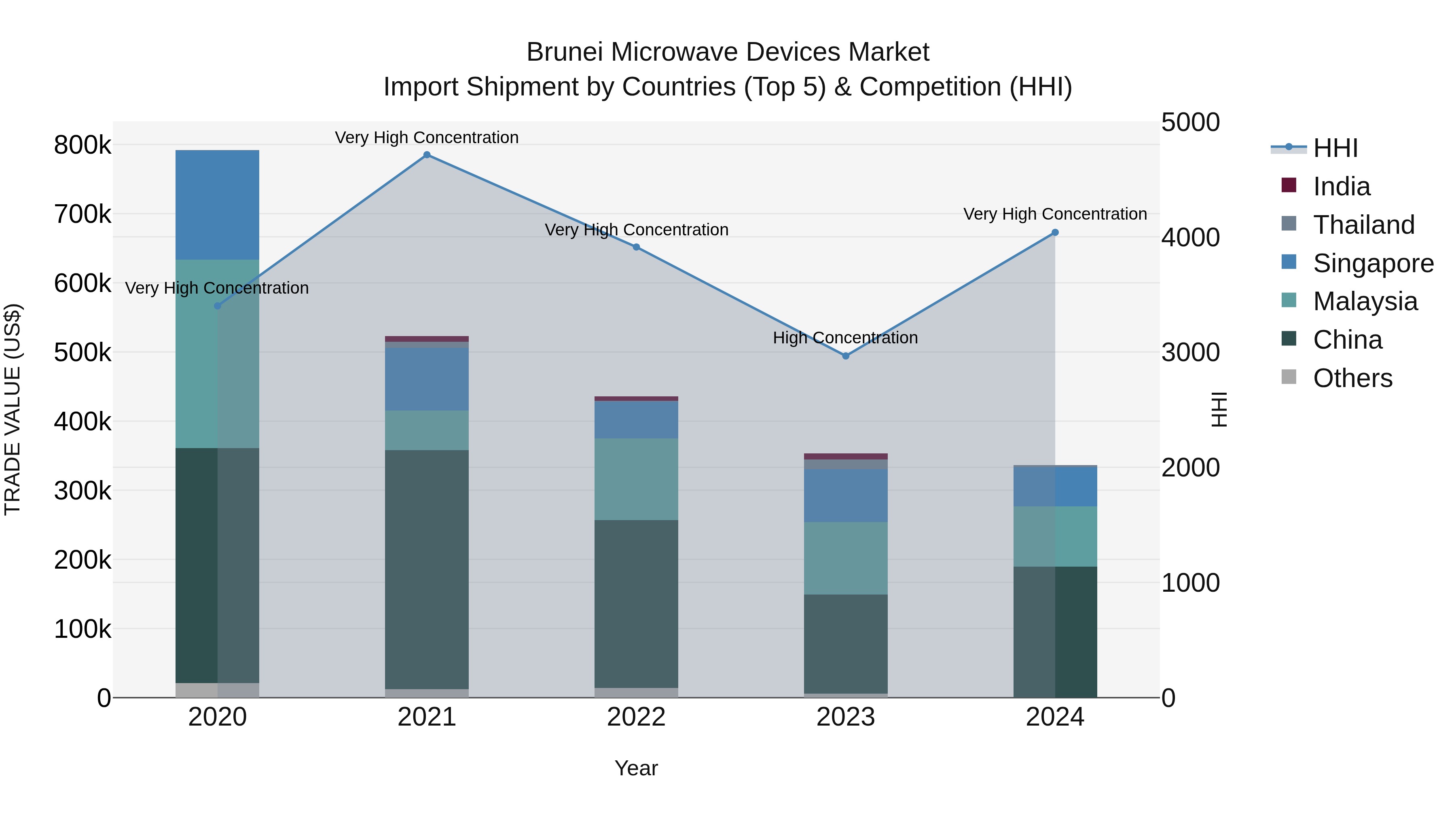 Brunei Microwave Devices Market: Top 5 Importing Countries and Market Competition (HHI) Analysis