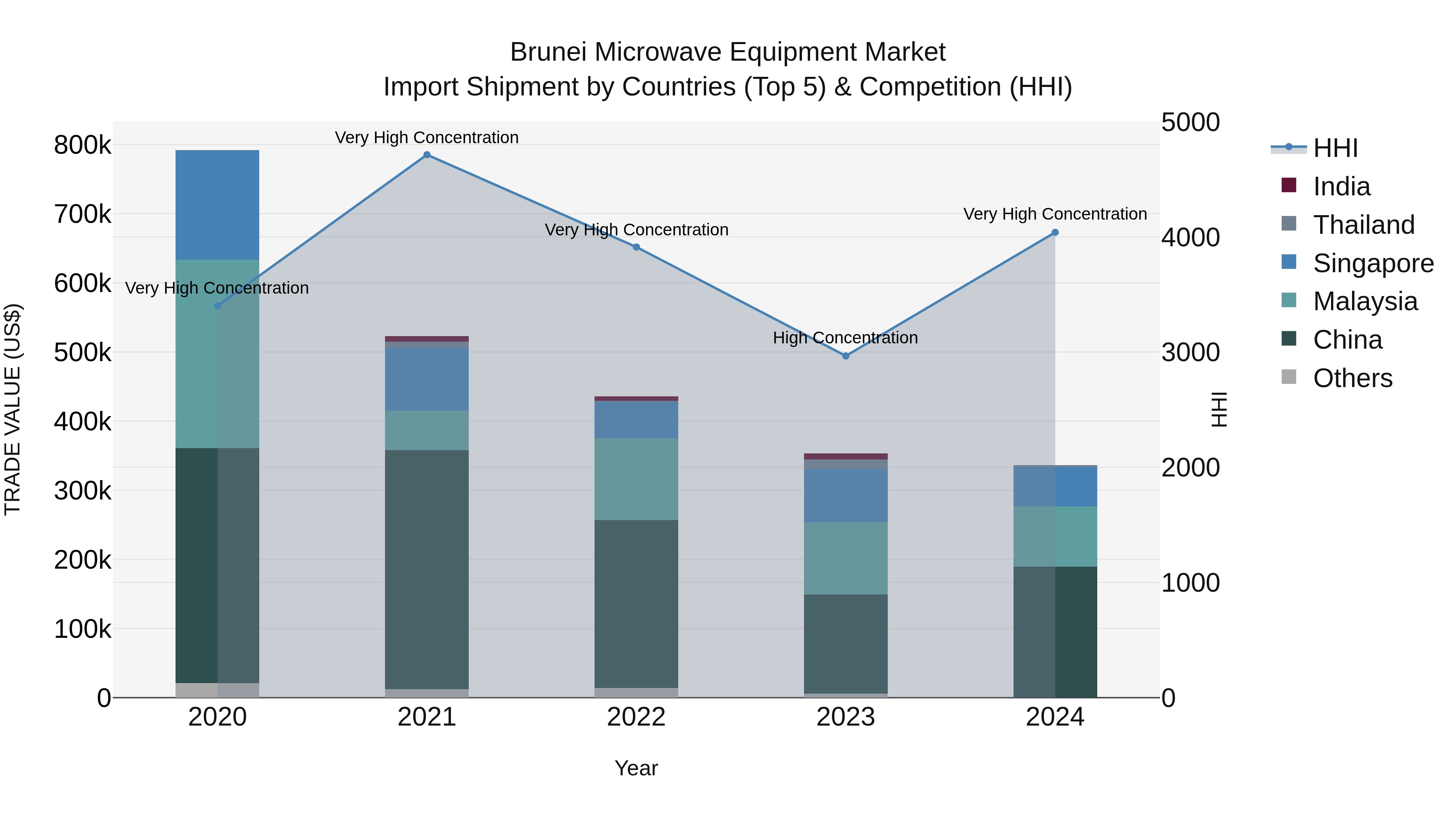 Brunei Microwave Equipment Market: Top 5 Importing Countries and Market Competition (HHI) Analysis