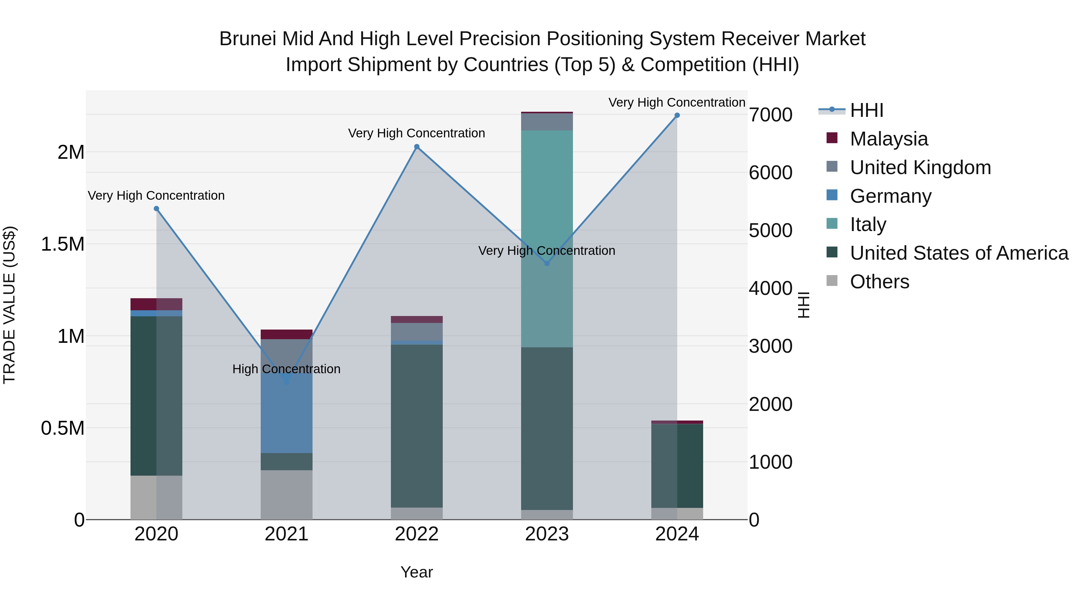 Brunei Mid and High Level Precision Positioning System Receiver Market: Top 5 Importing Countries and Market Competition (HHI) Analysis