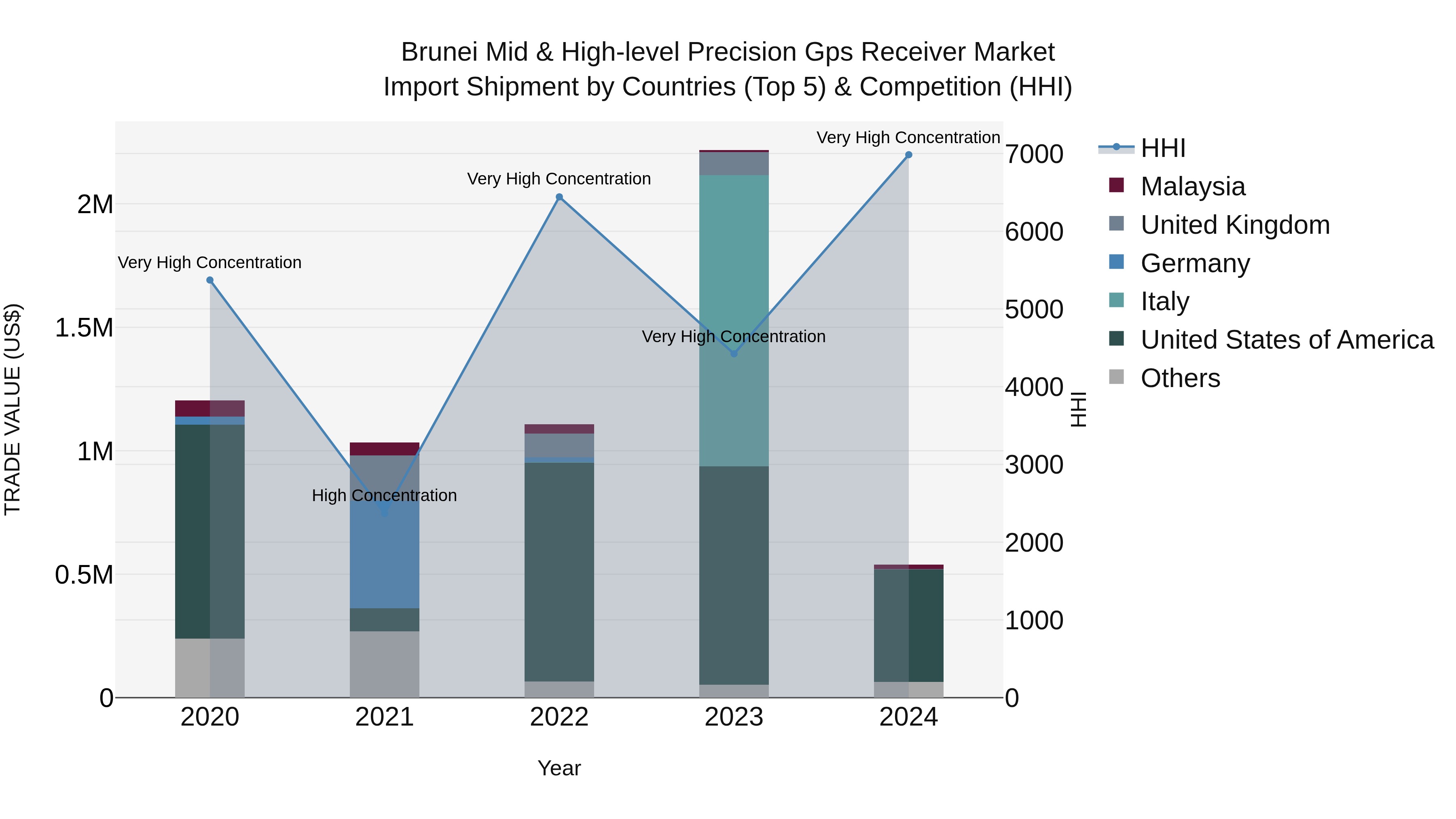 Brunei Mid & High-level Precision Gps Receiver Market: Top 5 Importing Countries and Market Competition (HHI) Analysis