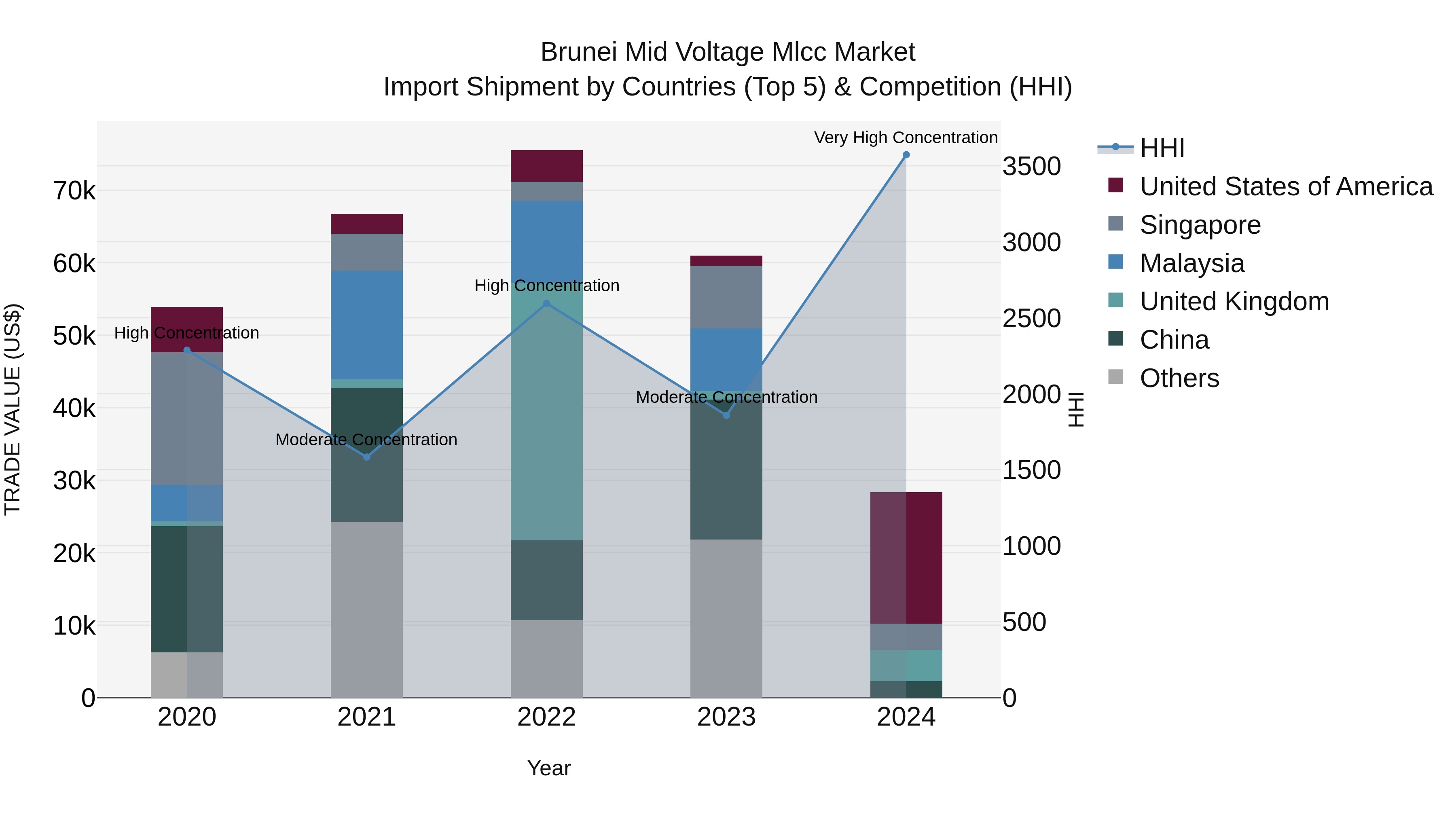 Brunei Mid Voltage Mlcc Market: Top 5 Importing Countries and Market Competition (HHI) Analysis