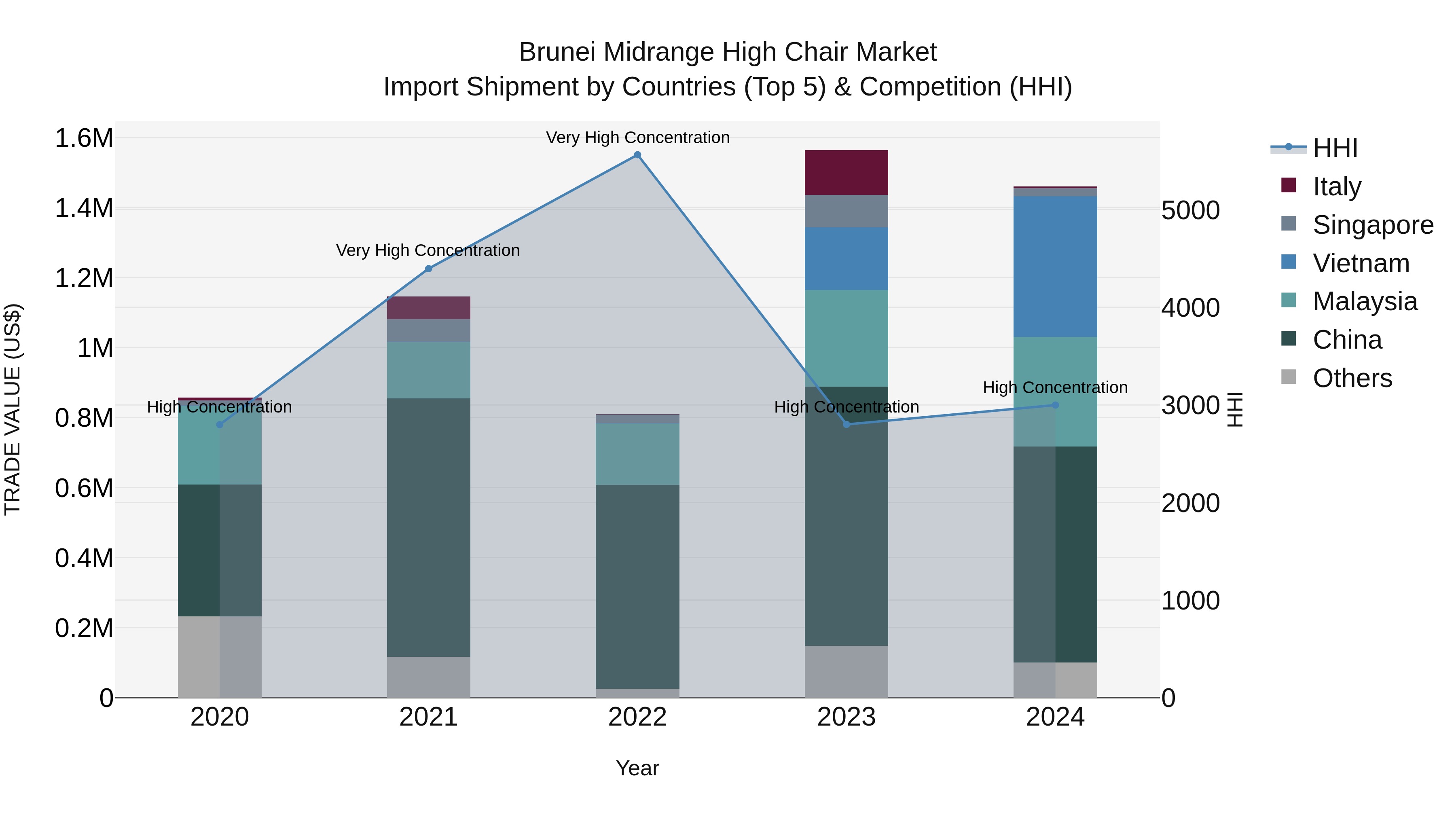 Brunei Midrange High Chair Market: Top 5 Importing Countries and Market Competition (HHI) Analysis
