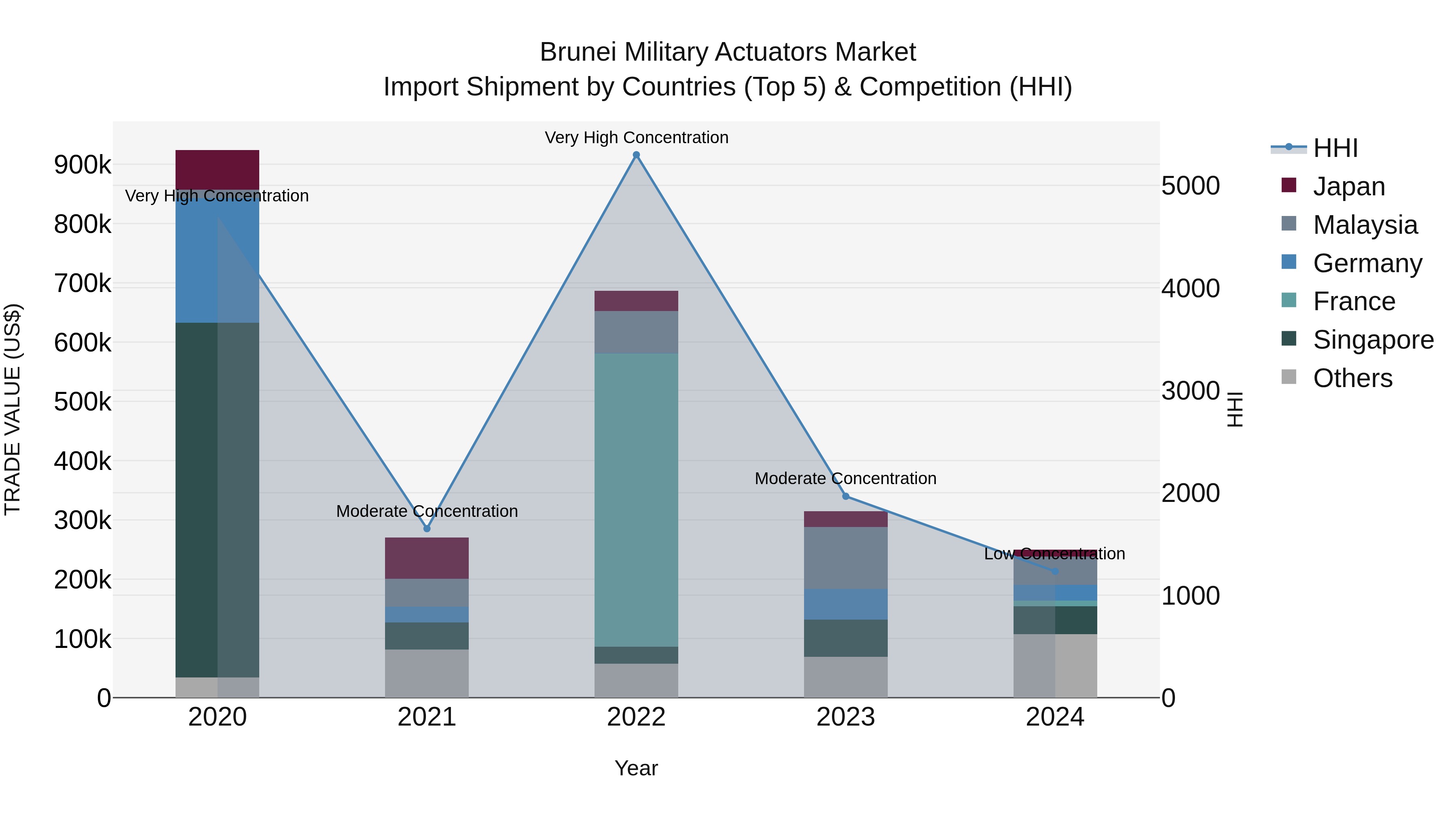 Brunei Military Actuators Market: Top 5 Importing Countries and Market Competition (HHI) Analysis