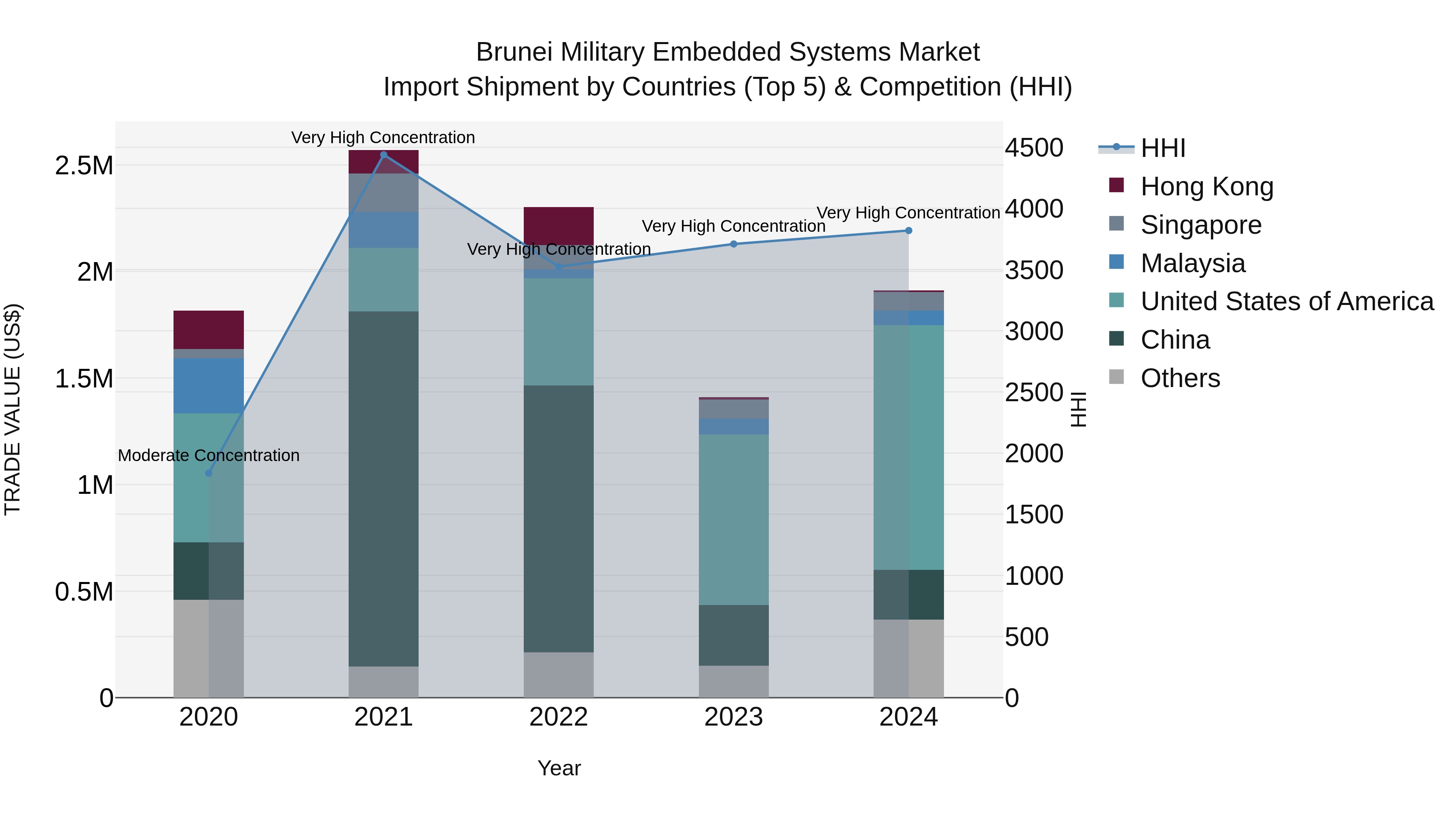 Brunei Military Embedded Systems Market: Top 5 Importing Countries and Market Competition (HHI) Analysis