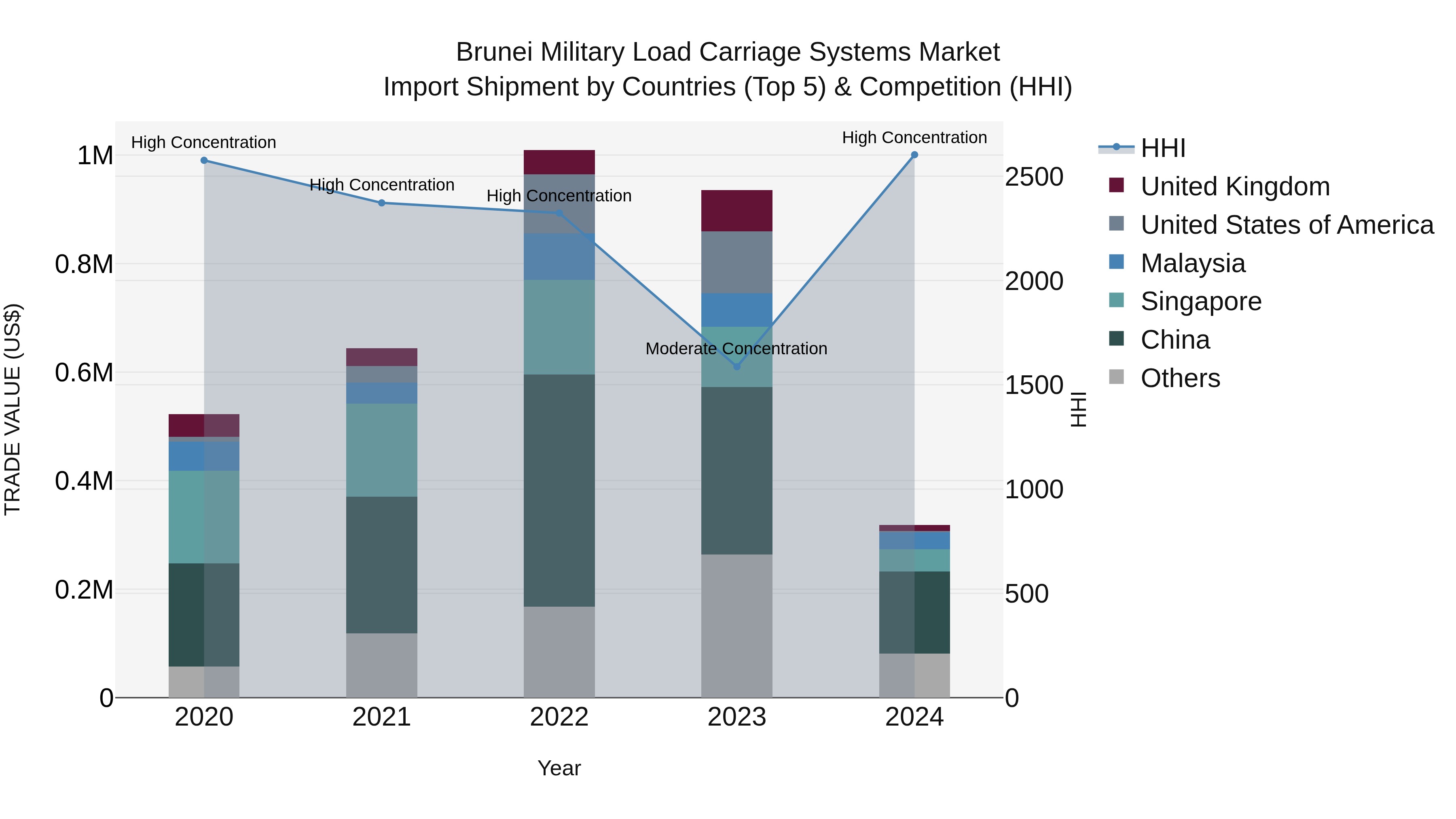 Brunei Military Load Carriage Systems Market: Top 5 Importing Countries and Market Competition (HHI) Analysis