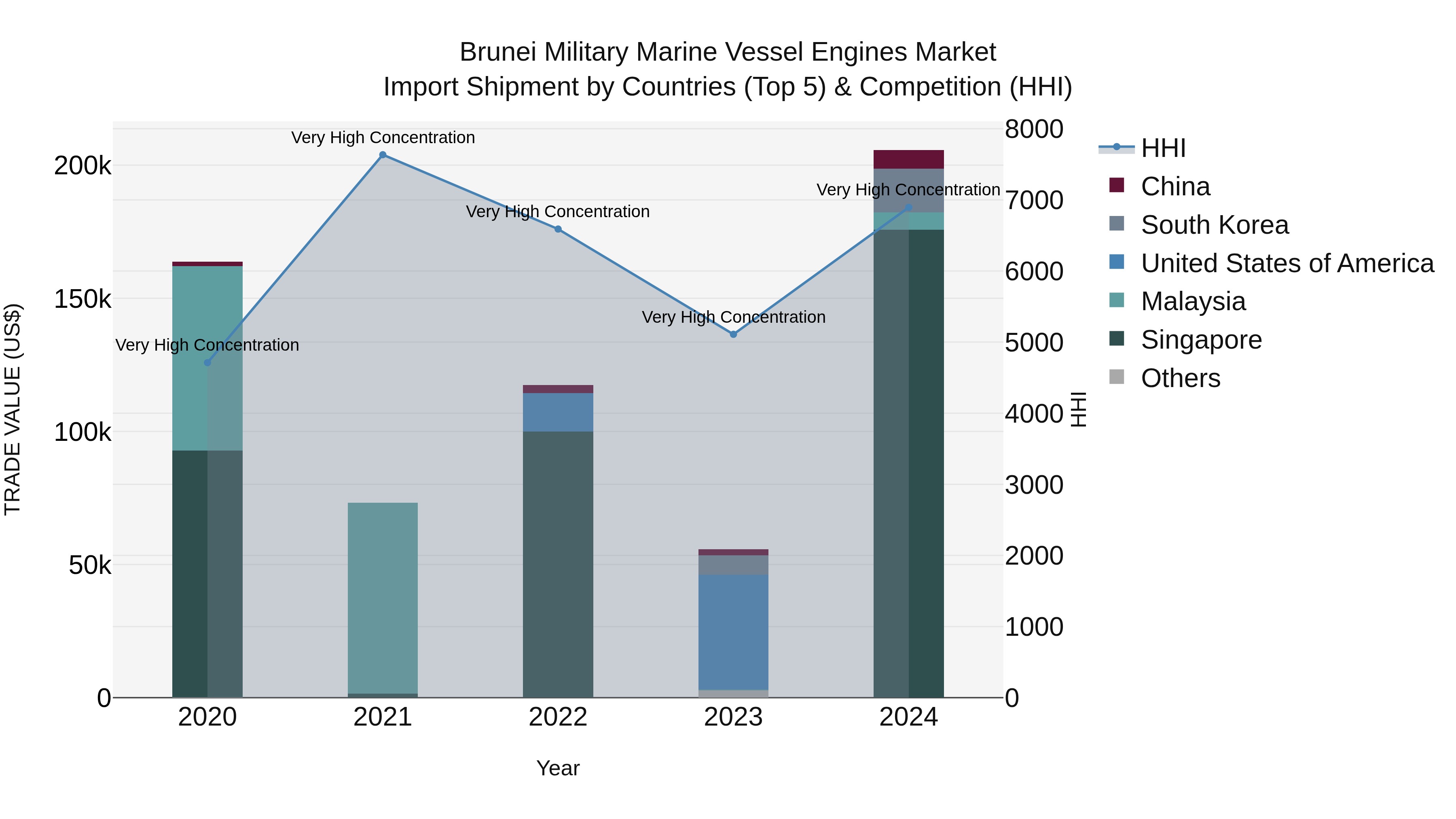 Brunei Military Marine Vessel Engines Market: Top 5 Importing Countries and Market Competition (HHI) Analysis