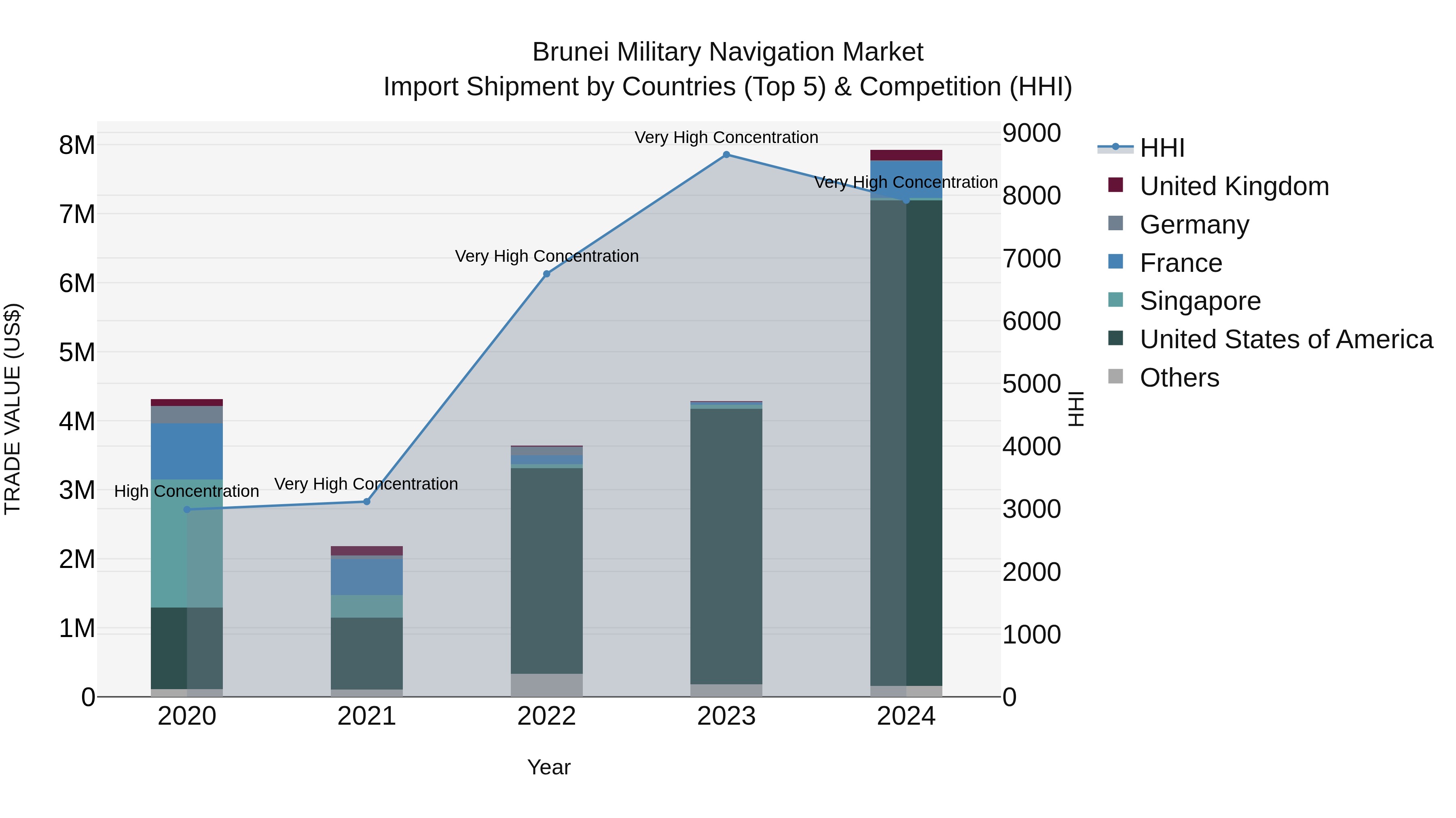 Brunei Military Navigation Market: Top 5 Importing Countries and Market Competition (HHI) Analysis