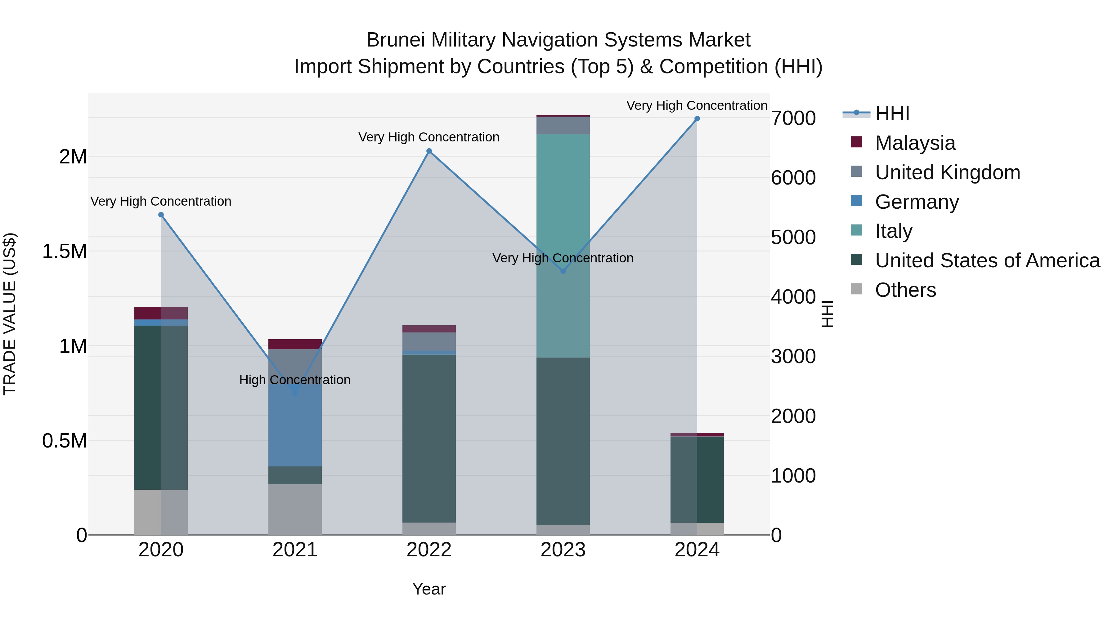 Brunei Military Navigation Systems Market: Top 5 Importing Countries and Market Competition (HHI) Analysis
