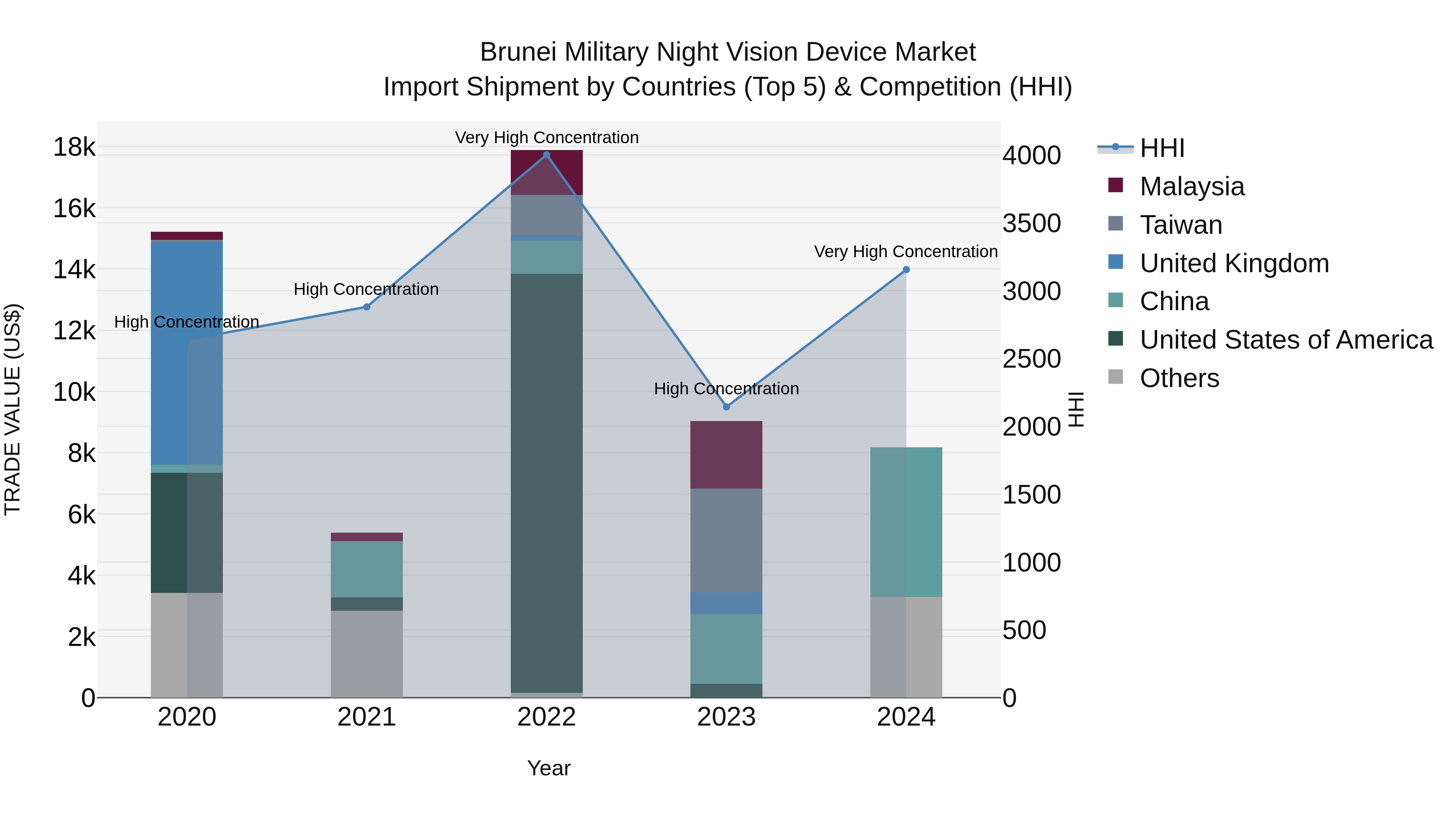 Brunei Military Night Vision Device Market: Top 5 Importing Countries and Market Competition (HHI) Analysis