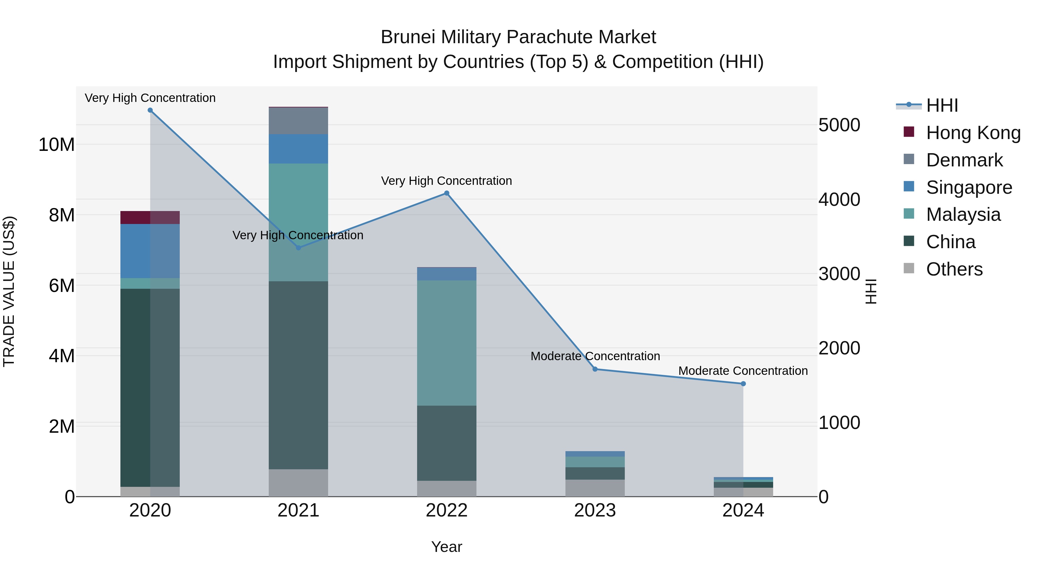 Brunei Military Parachute Market: Top 5 Importing Countries and Market Competition (HHI) Analysis