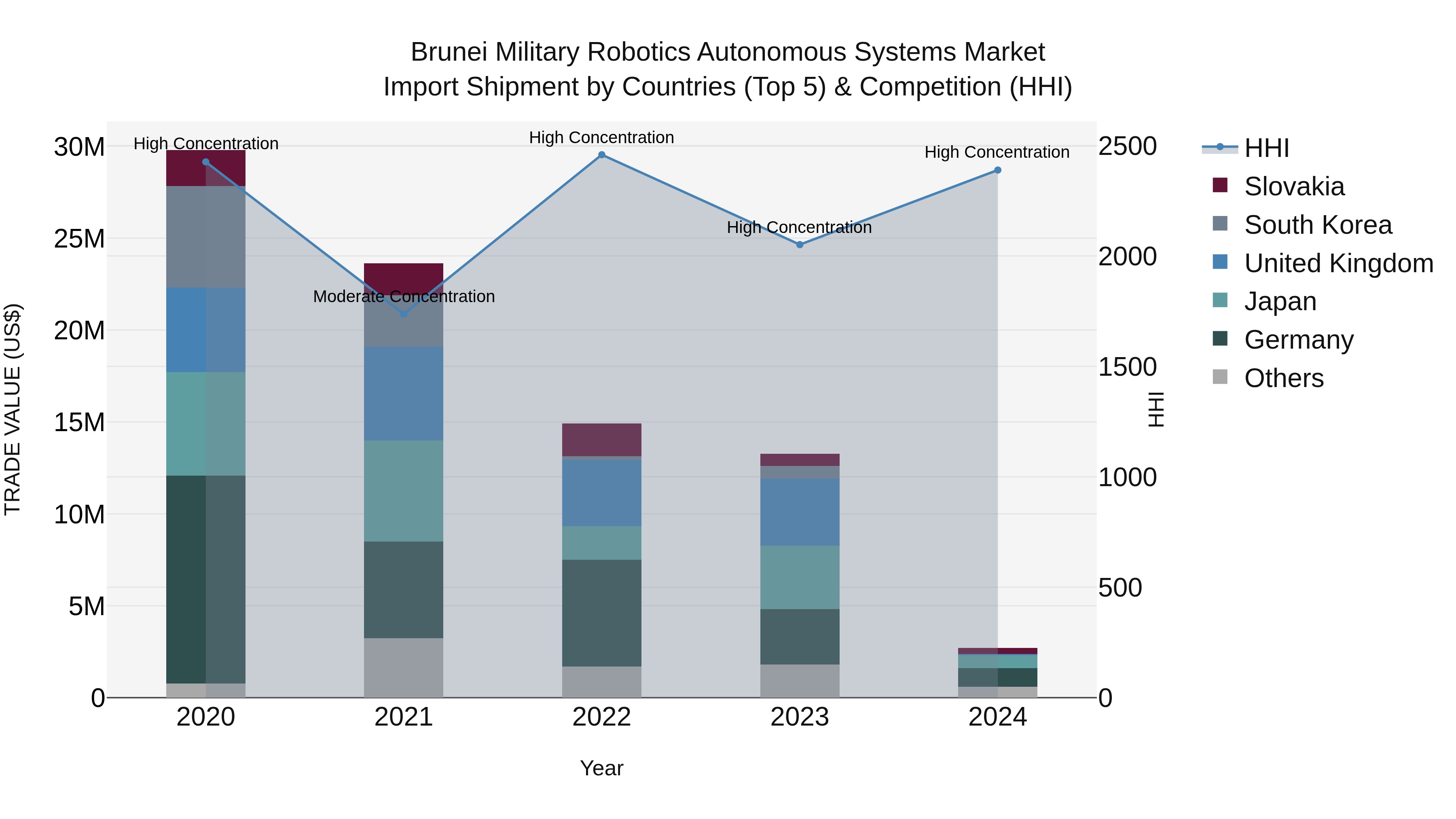 Brunei Military Robotics Autonomous Systems Market: Top 5 Importing Countries and Market Competition (HHI) Analysis