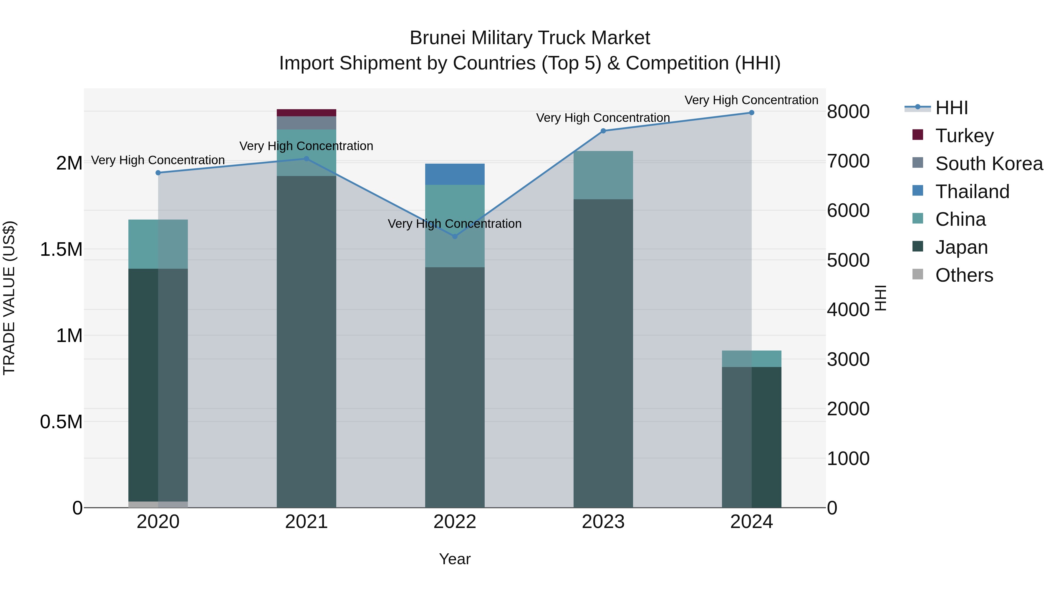 Brunei Military Truck Market: Top 5 Importing Countries and Market Competition (HHI) Analysis