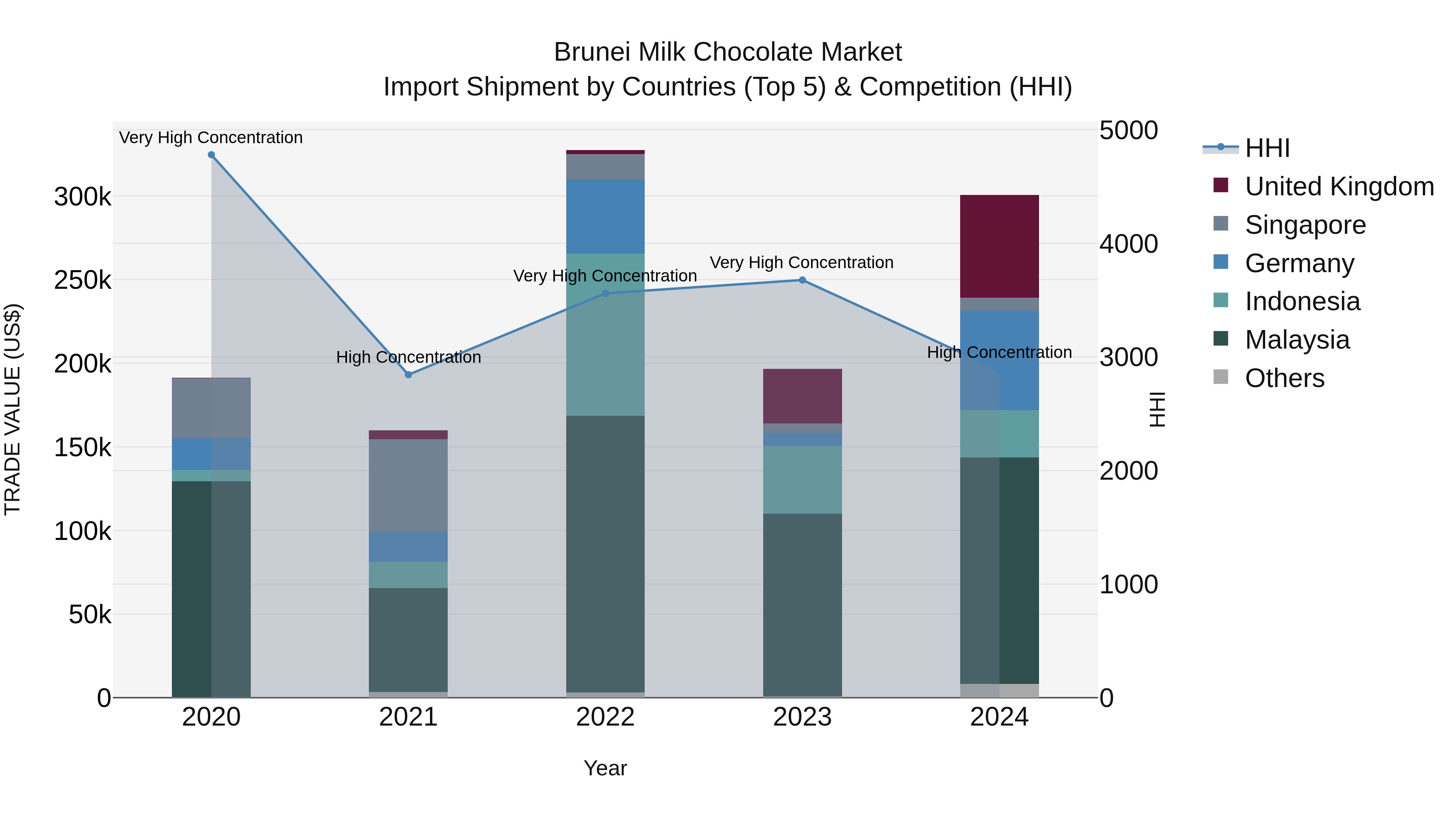 Brunei Milk Chocolate Market: Top 5 Importing Countries and Market Competition (HHI) Analysis