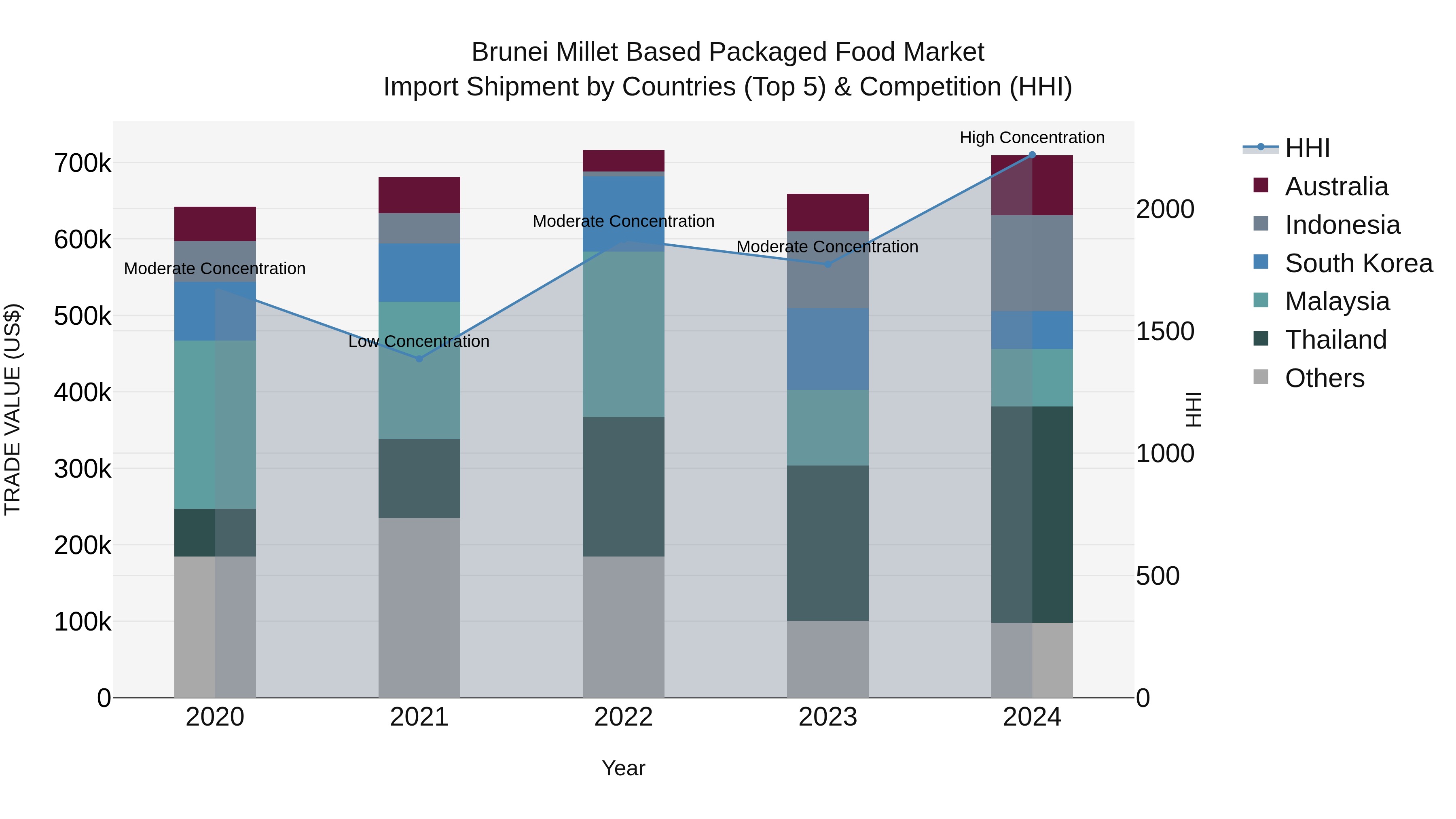Brunei Millet Based Packaged Food Market: Top 5 Importing Countries and Market Competition (HHI) Analysis