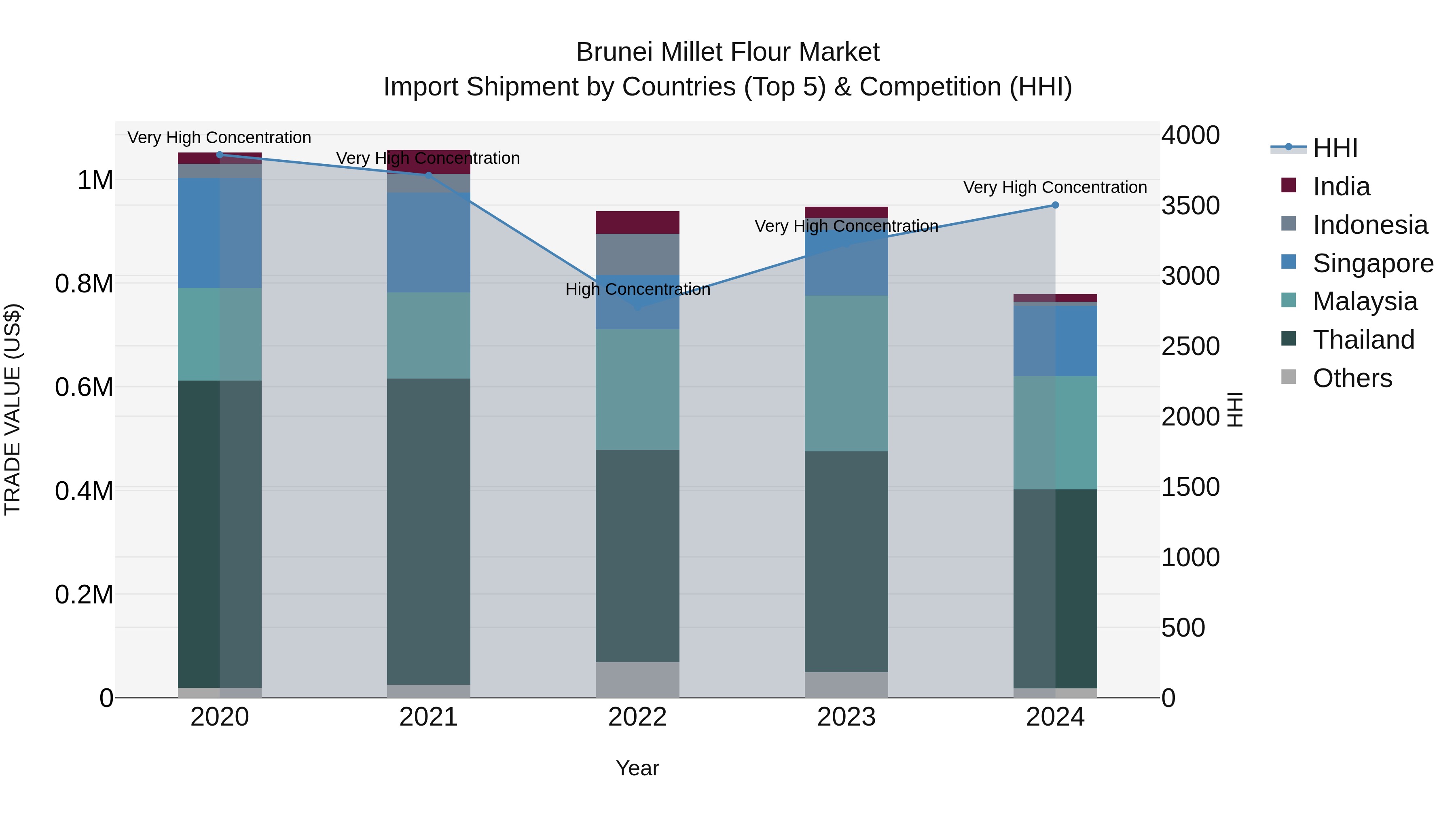 Brunei Millet Flour Market: Top 5 Importing Countries and Market Competition (HHI) Analysis
