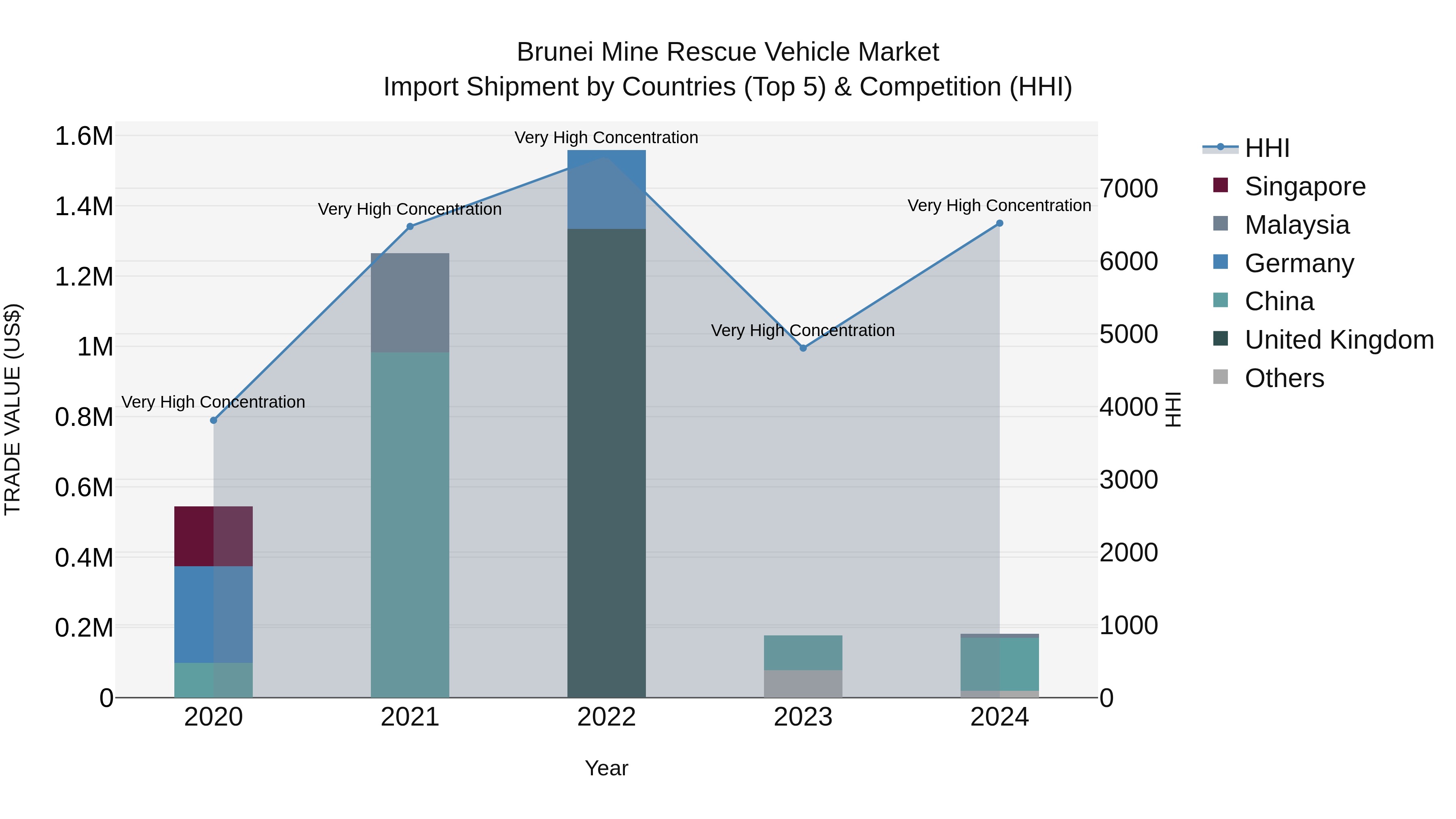 Brunei Mine Rescue Vehicle Market: Top 5 Importing Countries and Market Competition (HHI) Analysis