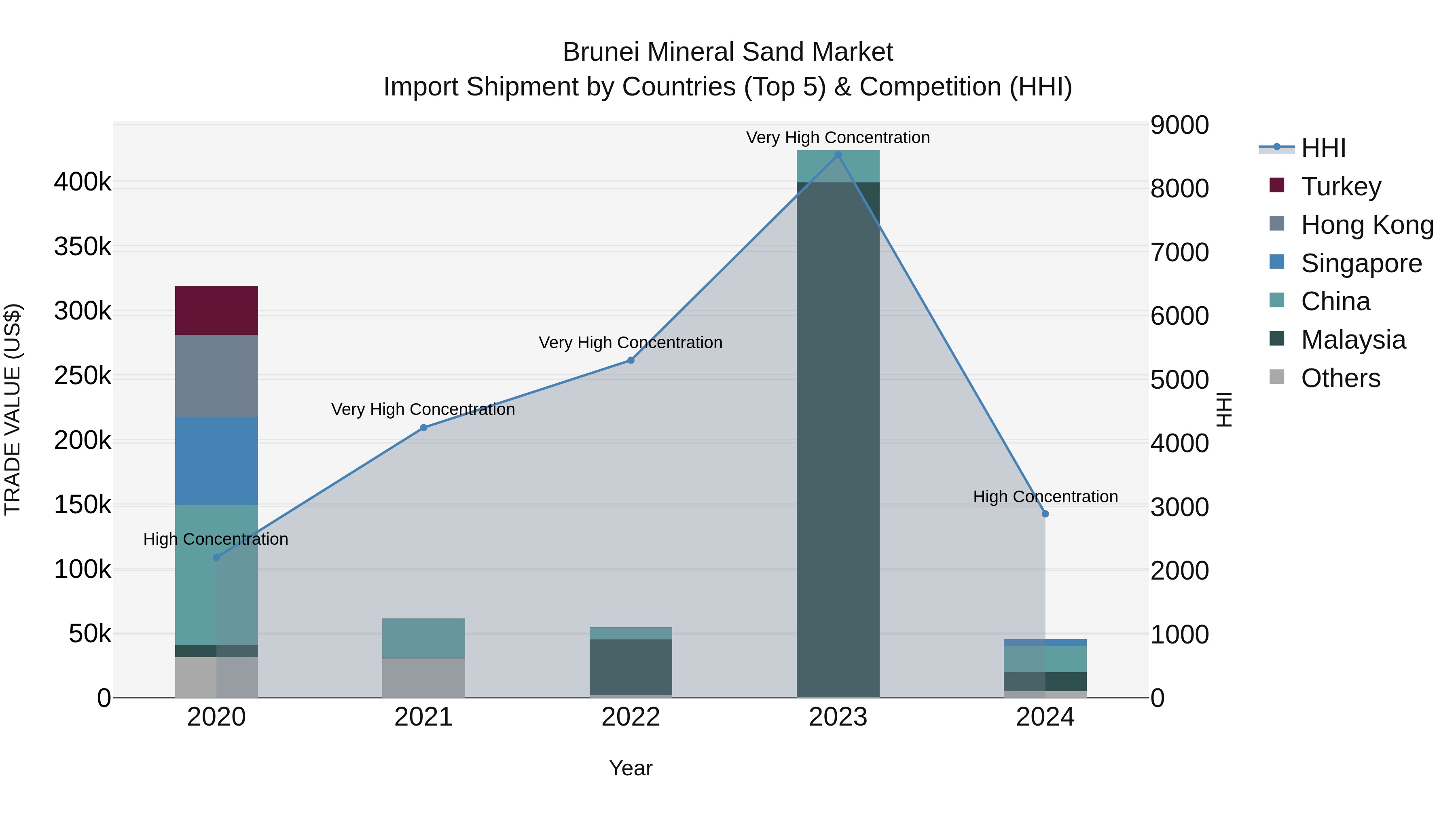 Brunei Mineral Sand Market: Top 5 Importing Countries and Market Competition (HHI) Analysis
