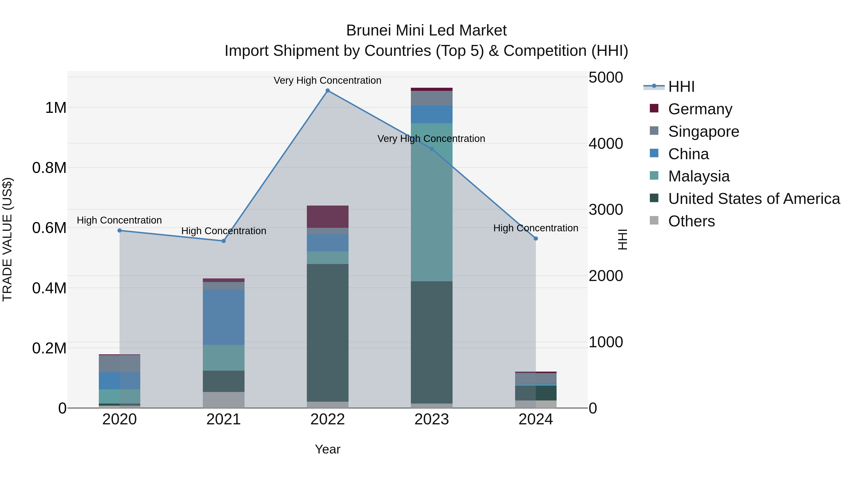 Brunei Mini Led Market: Top 5 Importing Countries and Market Competition (HHI) Analysis