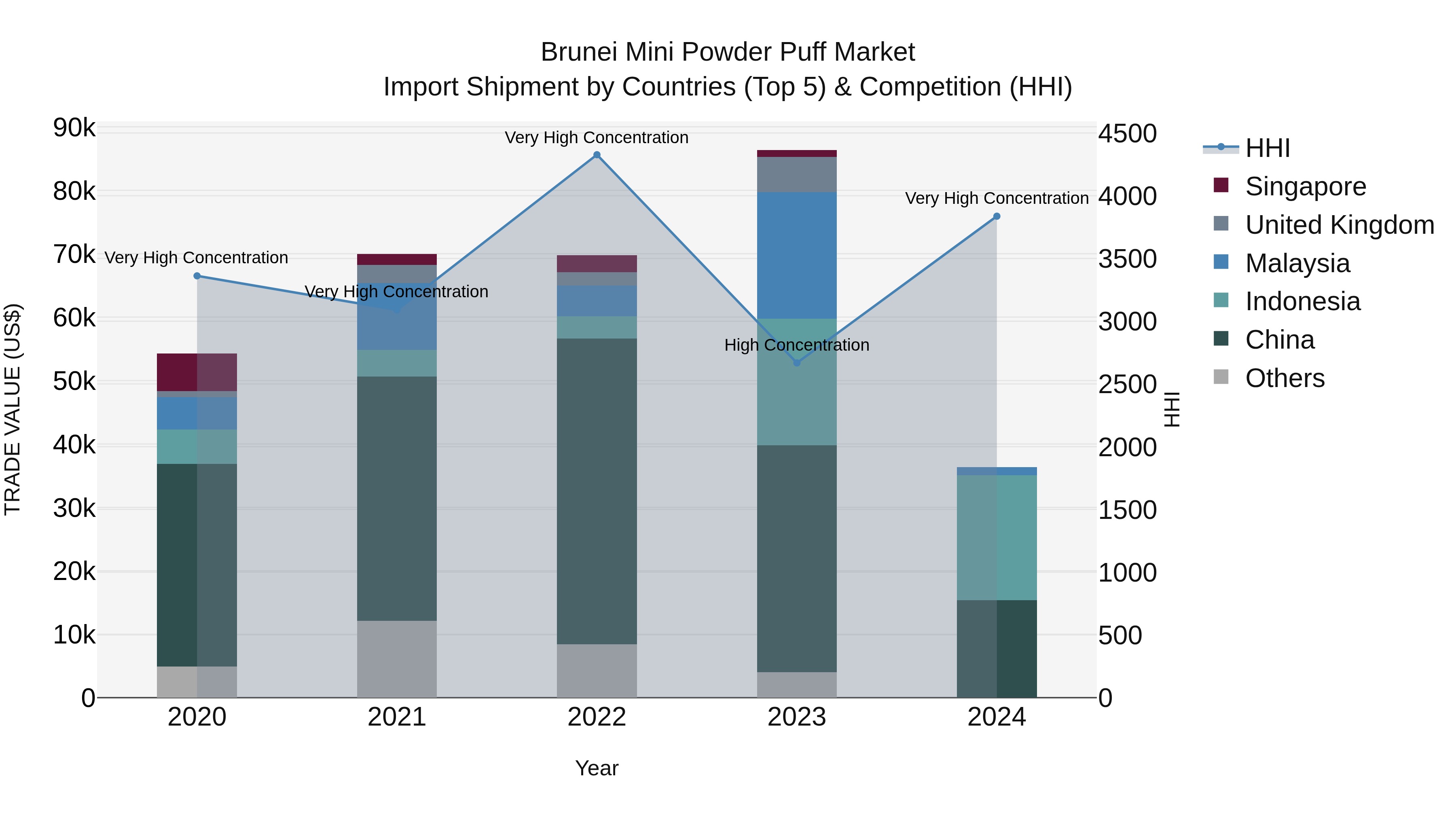 Brunei Mini Powder Puff Market: Top 5 Importing Countries and Market Competition (HHI) Analysis