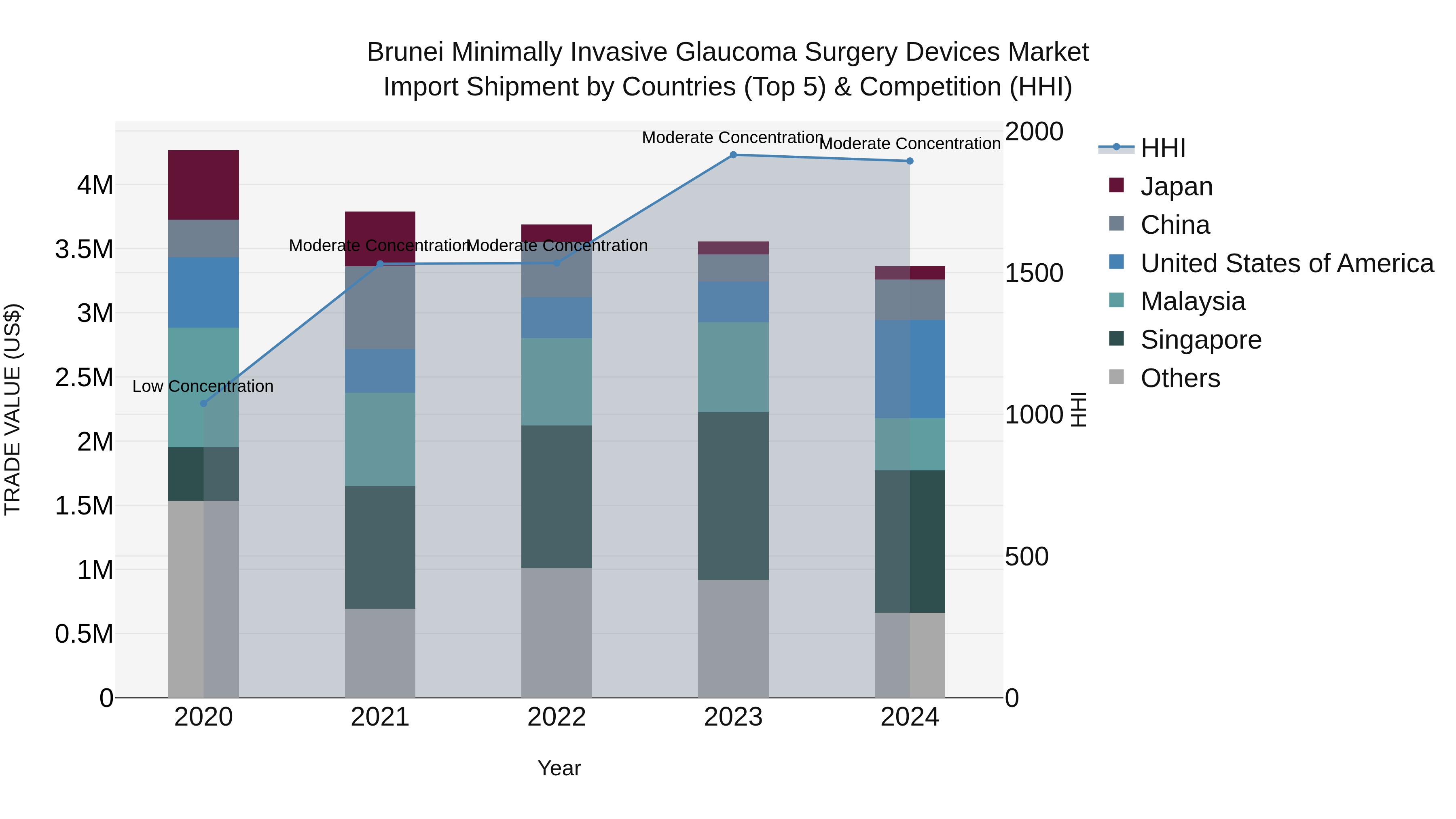 Brunei Minimally Invasive Glaucoma Surgery Devices Market: Top 5 Importing Countries and Market Competition (HHI) Analysis