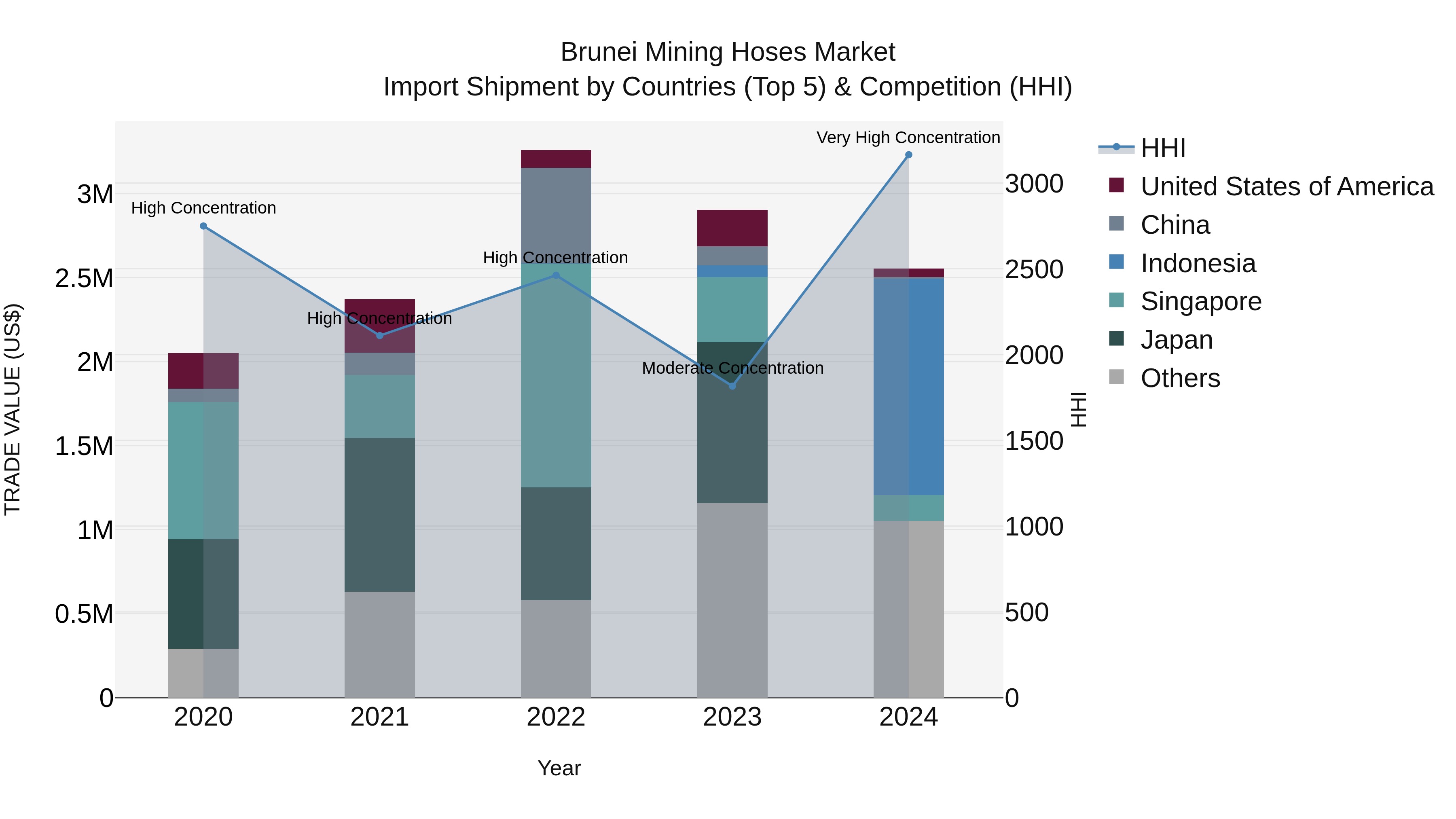 Brunei Mining Hoses Market: Top 5 Importing Countries and Market Competition (HHI) Analysis
