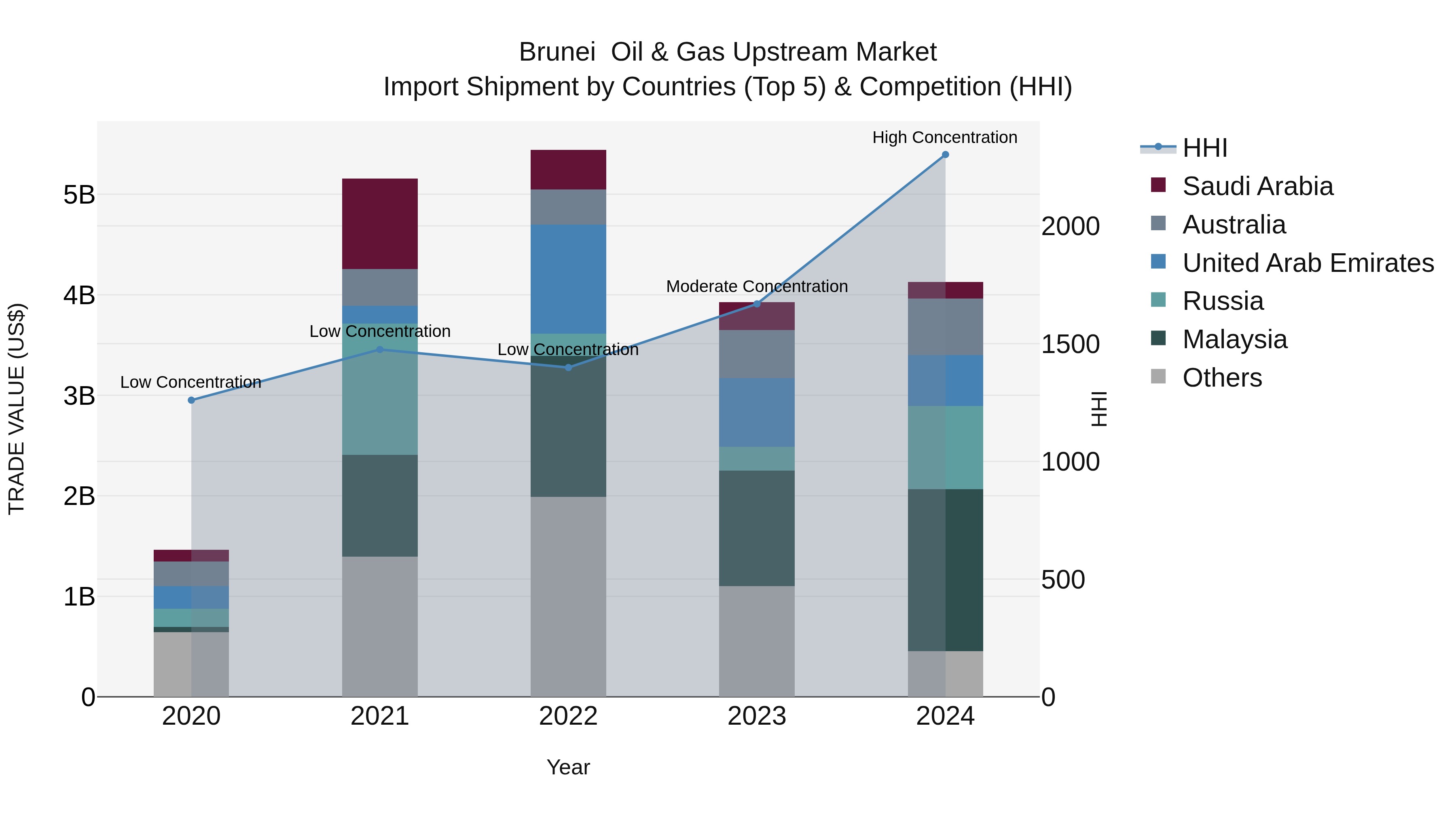 Brunei  Oil & Gas Upstream Market: Top 5 Importing Countries and Market Competition (HHI) Analysis