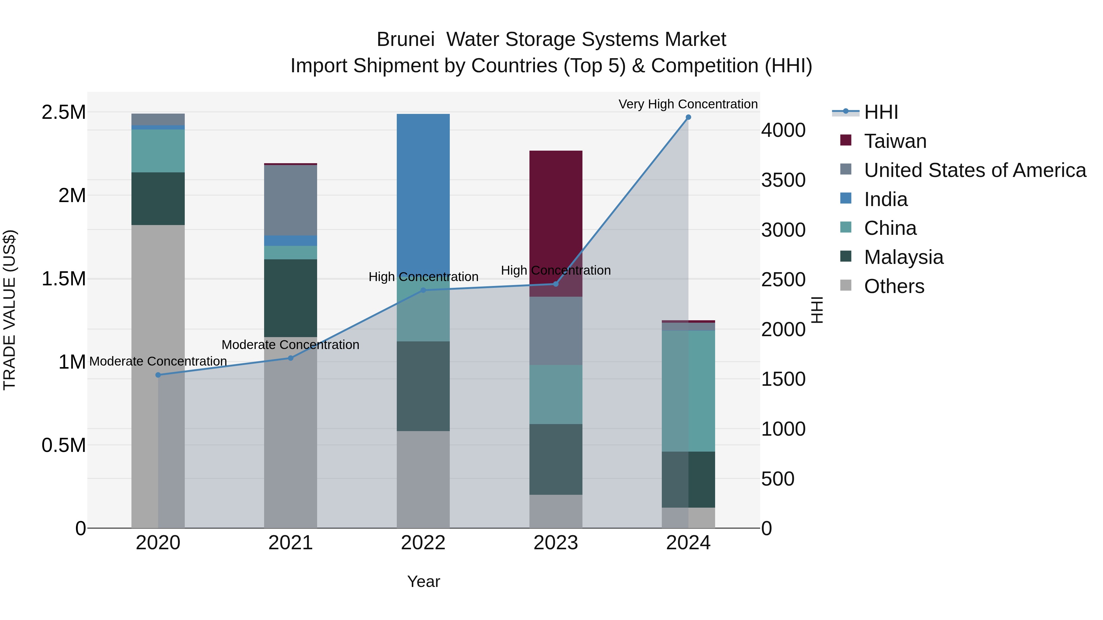 Brunei  Water Storage Systems Market: Top 5 Importing Countries and Market Competition (HHI) Analysis