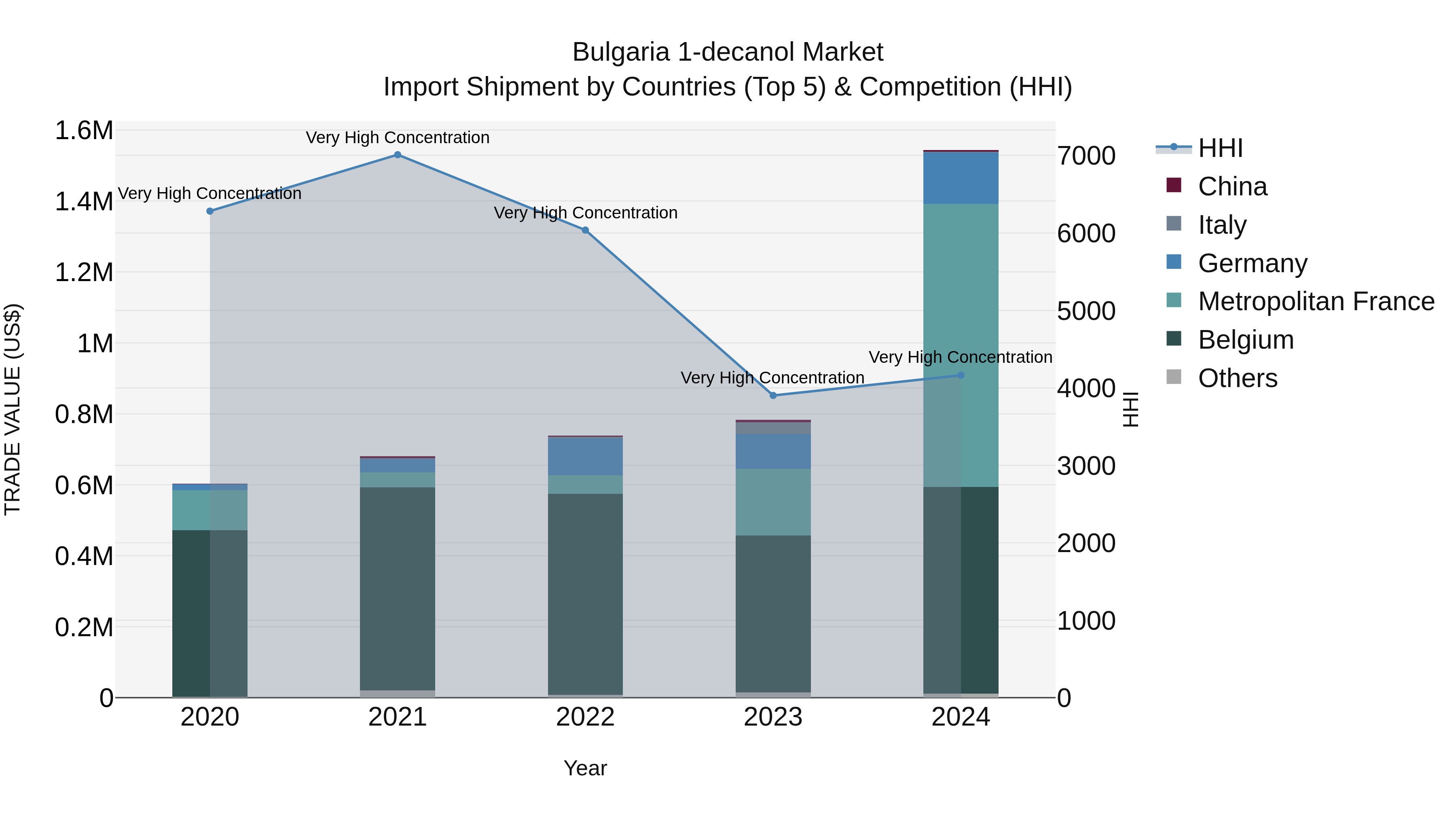Bulgaria 1-decanol Market Top 5 Importing Countries and Market Competition (HHI) Analysis