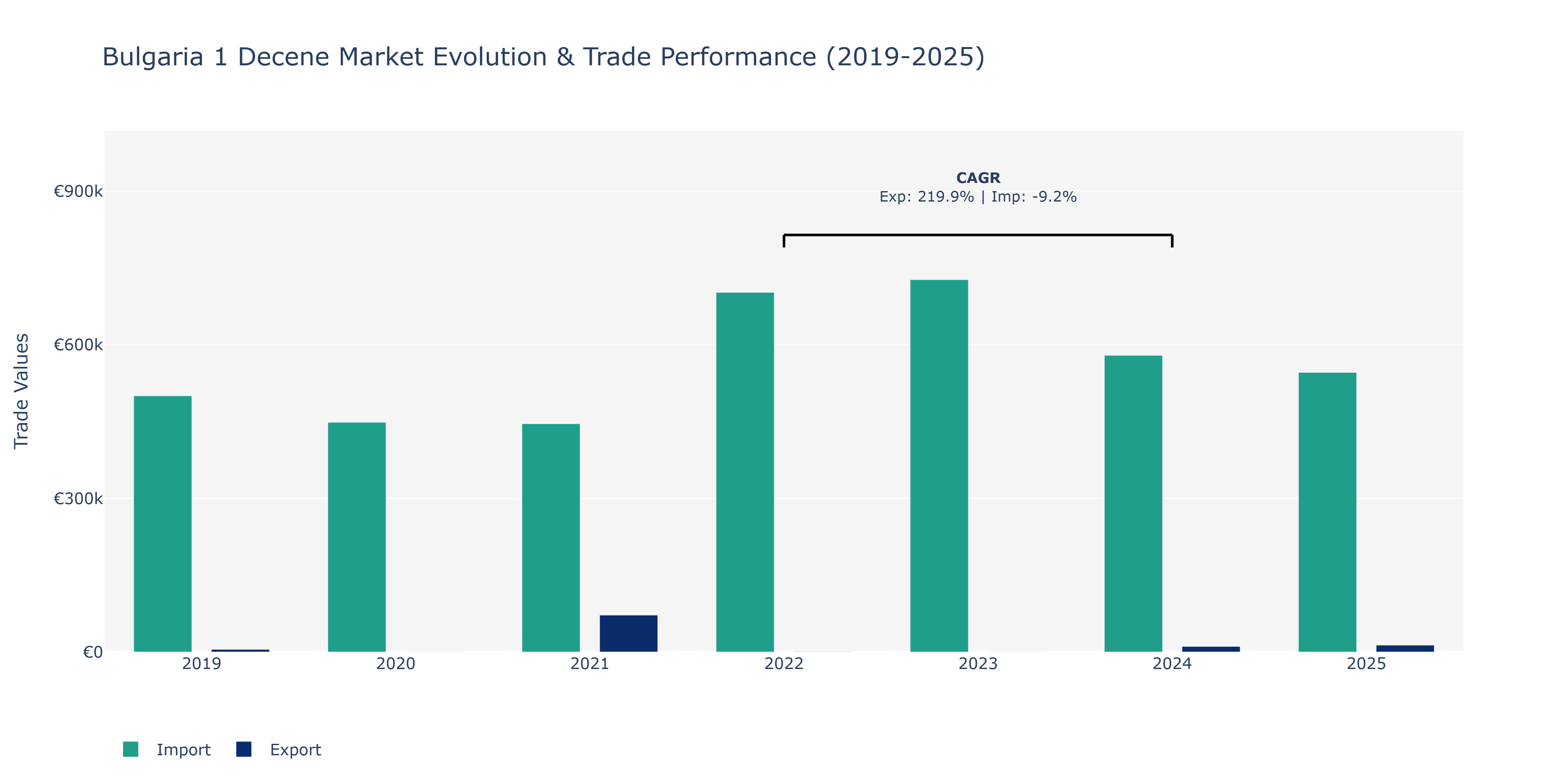 Bulgaria 1 Decene Market: Production & Trade Performance (2019-2025)