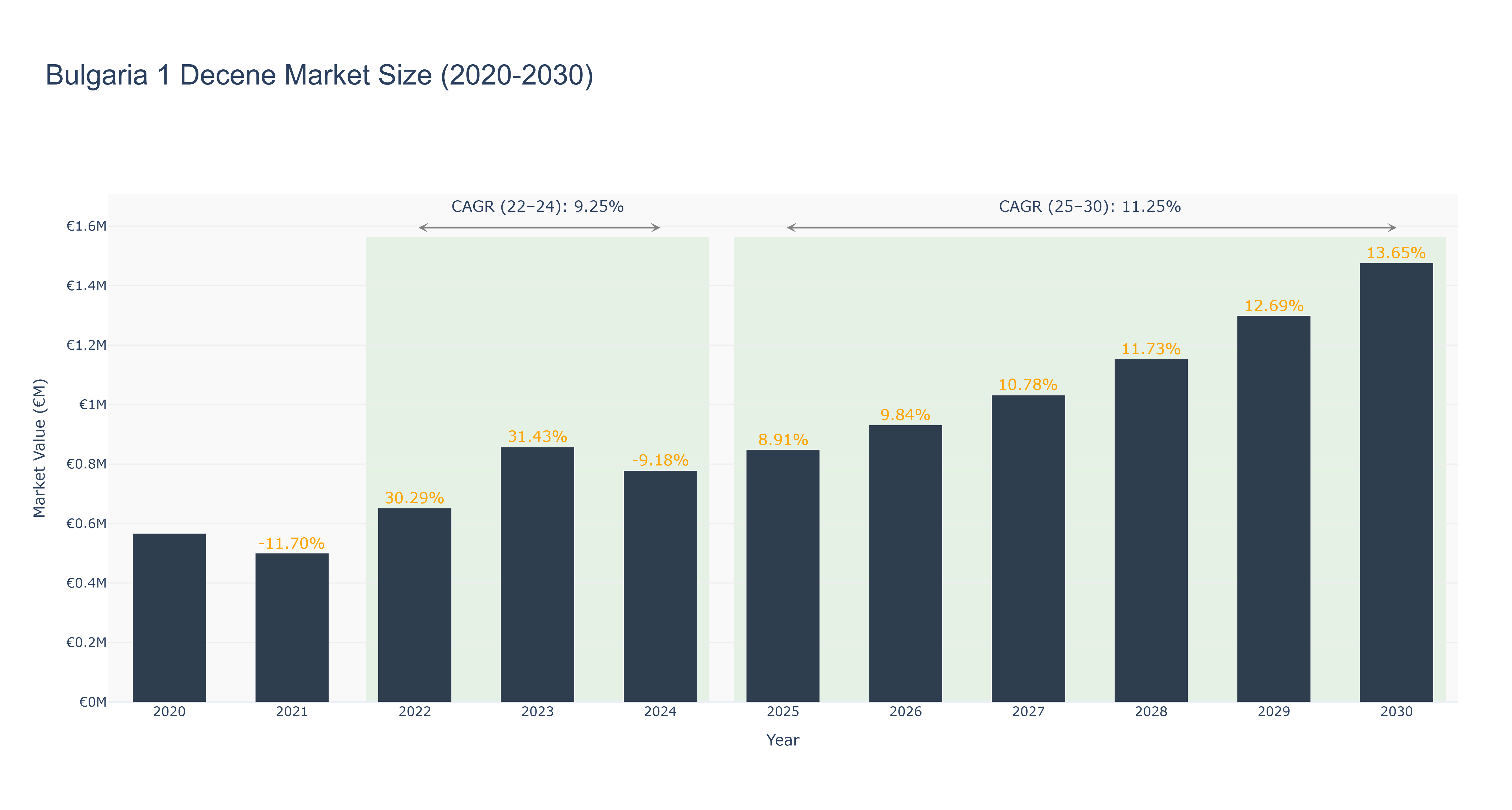Bulgaria 1 Decene Market Size (2020-2030)