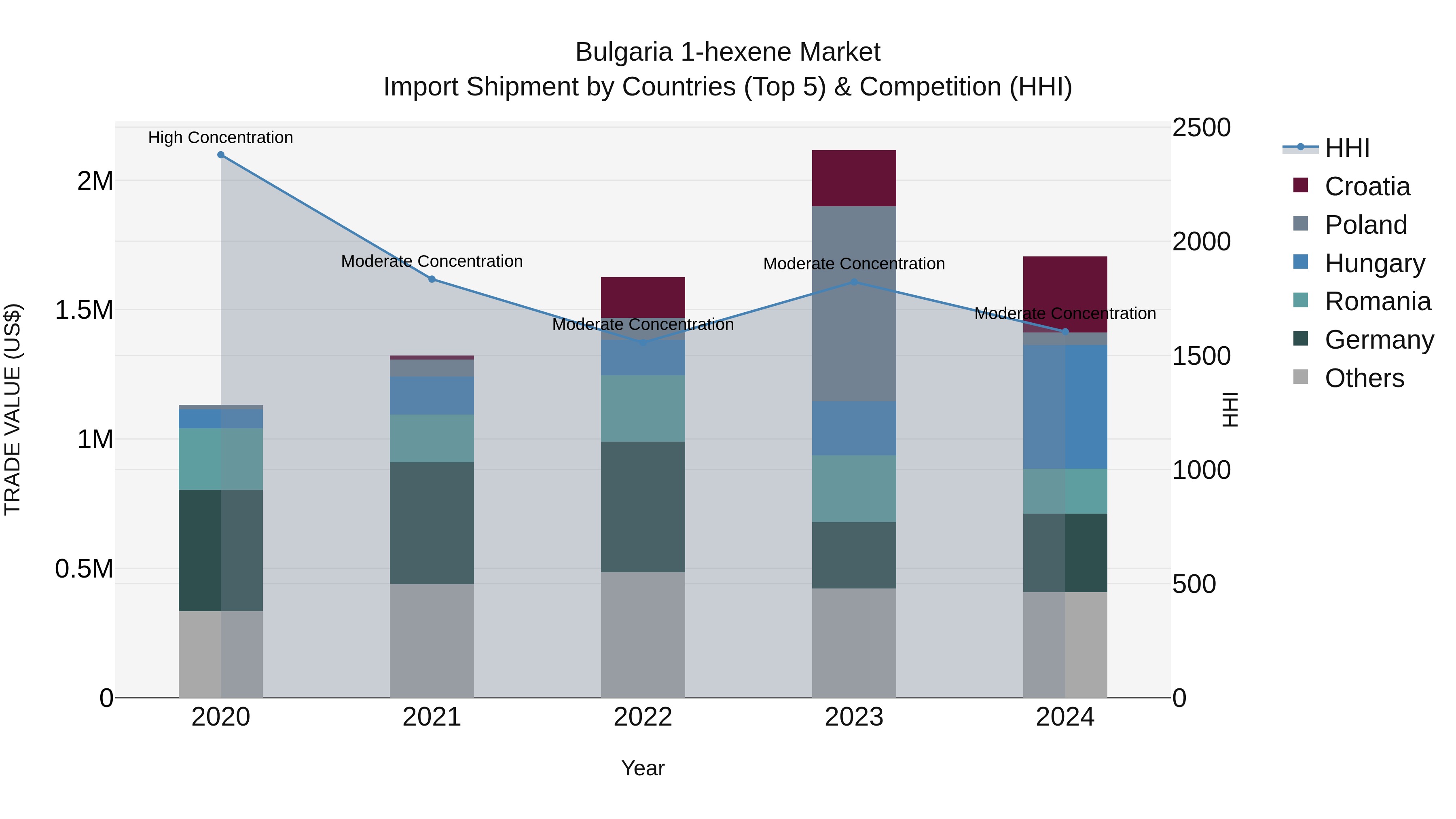 Bulgaria 1-hexene Market Top 5 Importing Countries and Market Competition (HHI) Analysis
