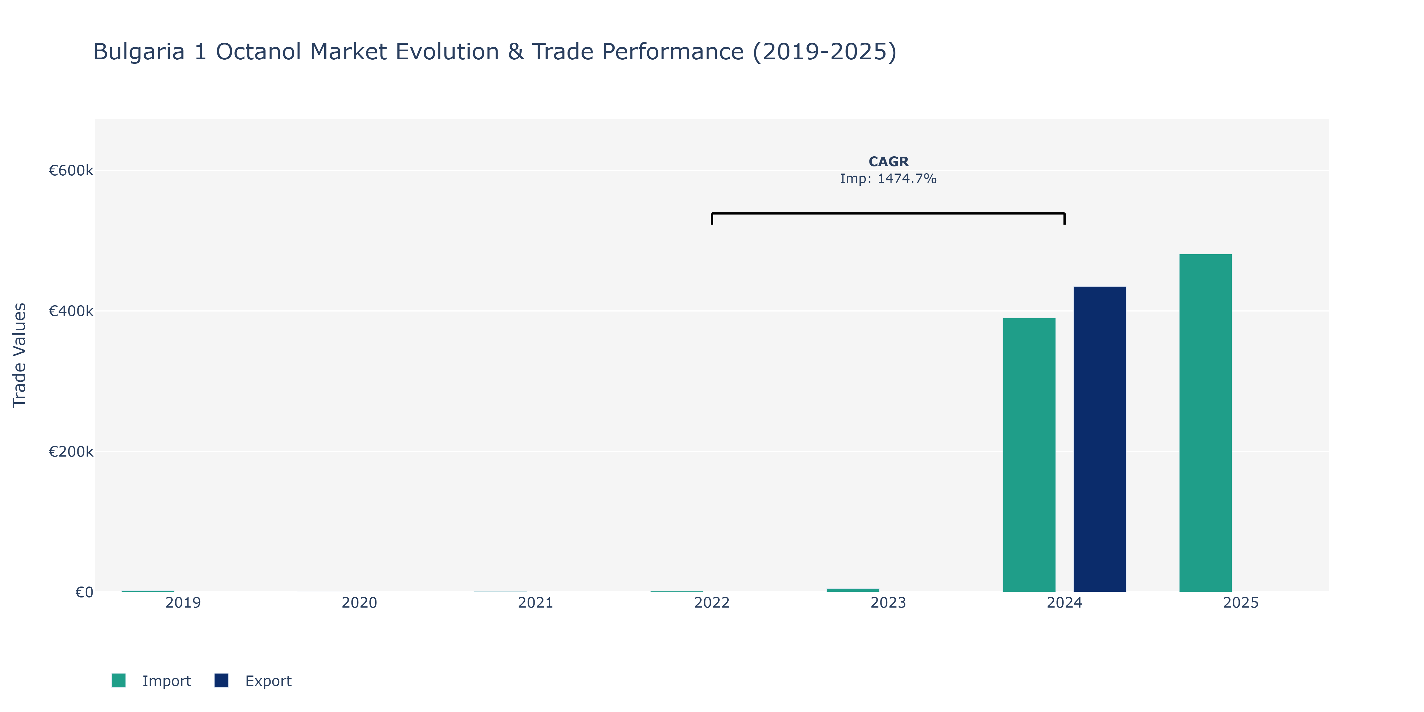 Bulgaria 1 Octanol Market: Production & Trade Performance (2019-2025)