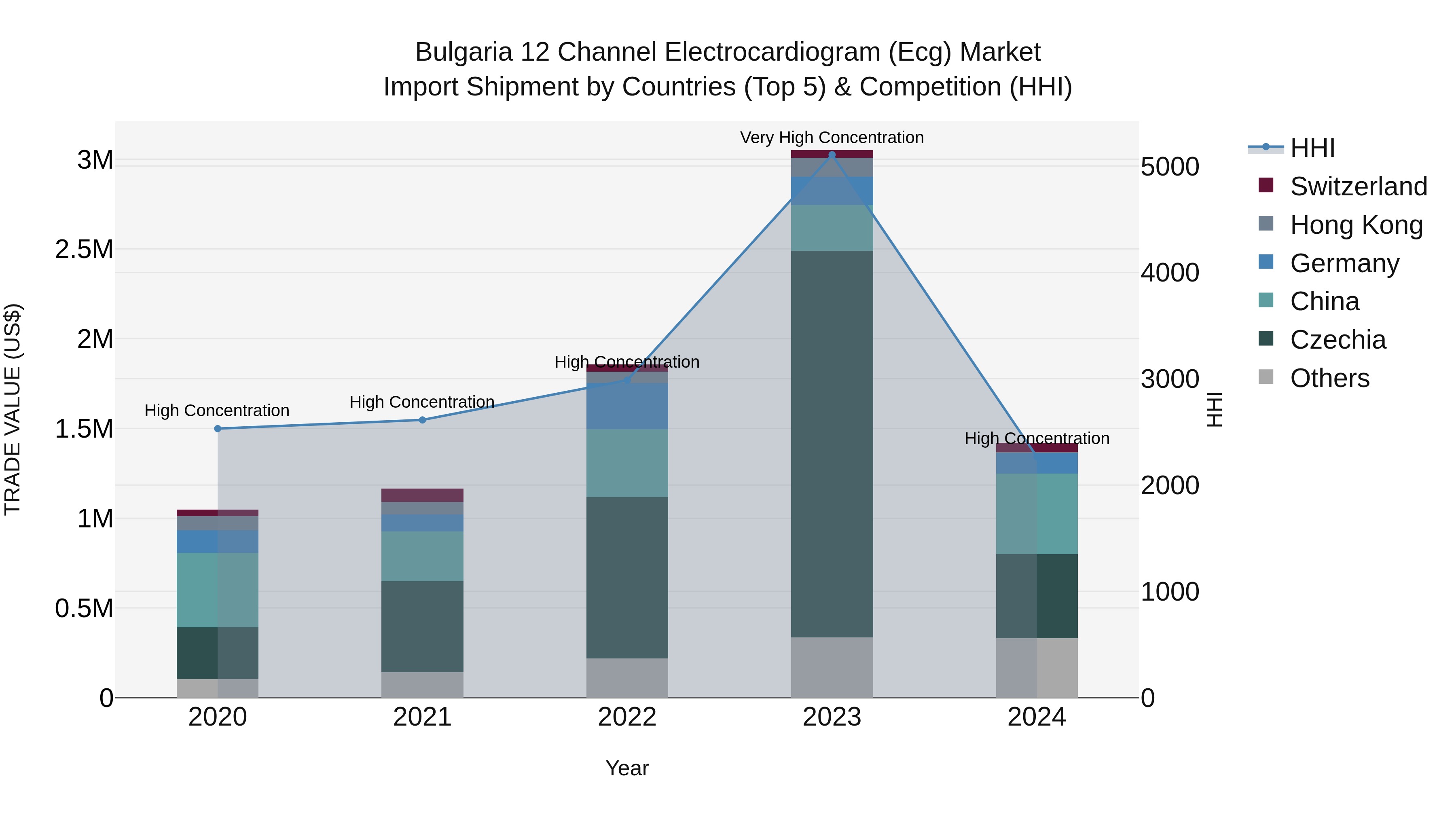 Bulgaria 12 Channel Electrocardiogram (Ecg) Market Top 5 Importing Countries and Market Competition (HHI) Analysis