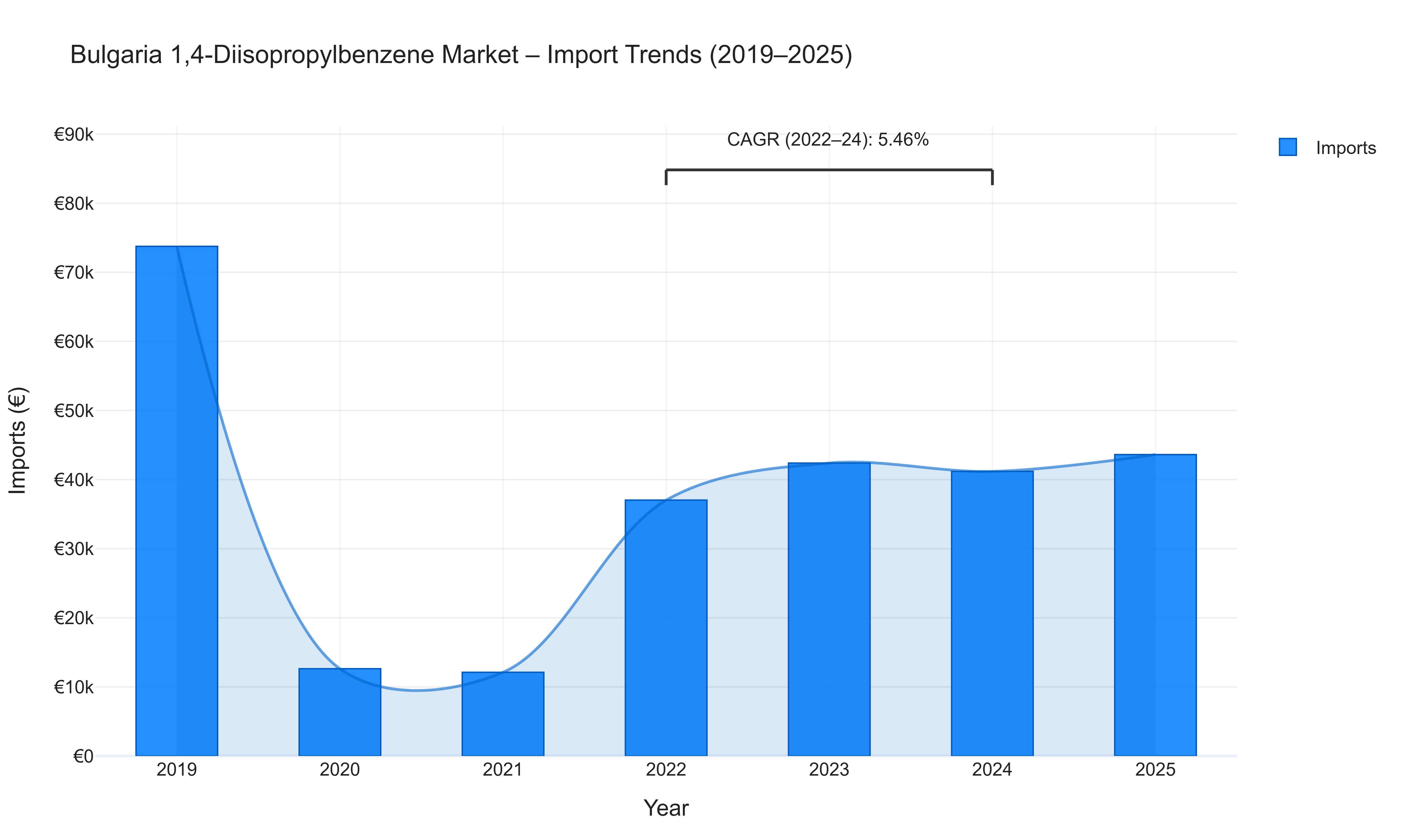 Bulgaria 1,4-Diisopropylbenzene Market - Import Trends (2019-2025)