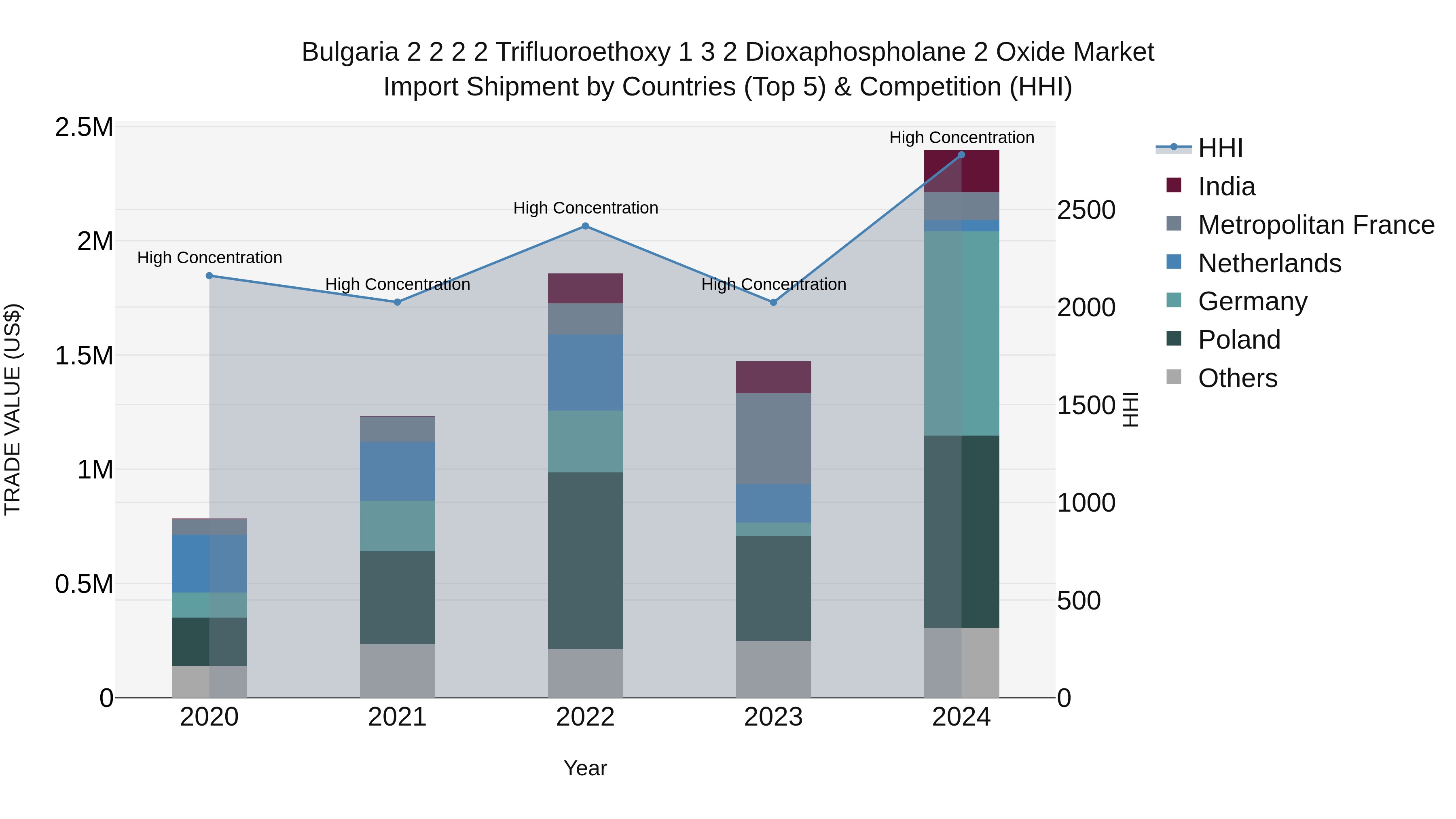 Bulgaria 2 2 2 2 Trifluoroethoxy 1 3 2 Dioxaphospholane 2 Oxide Market Top 5 Importing Countries and Market Competition (HHI) Analysis