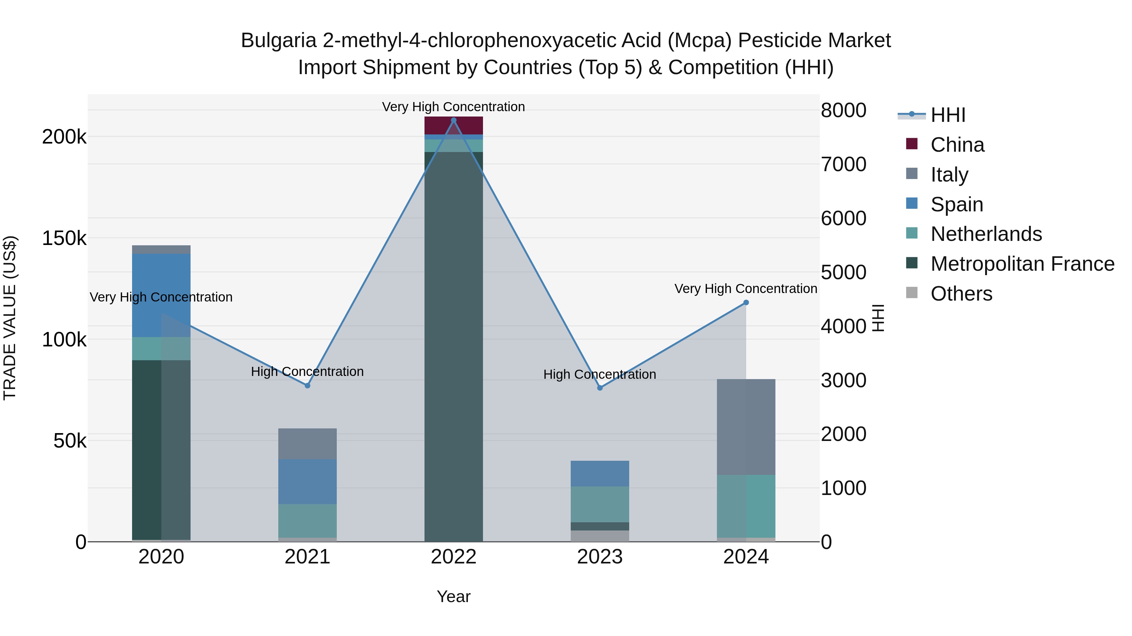 Bulgaria 2-methyl-4-chlorophenoxyacetic Acid (Mcpa) Pesticide Market Top 5 Importing Countries and Market Competition (HHI) Analysis