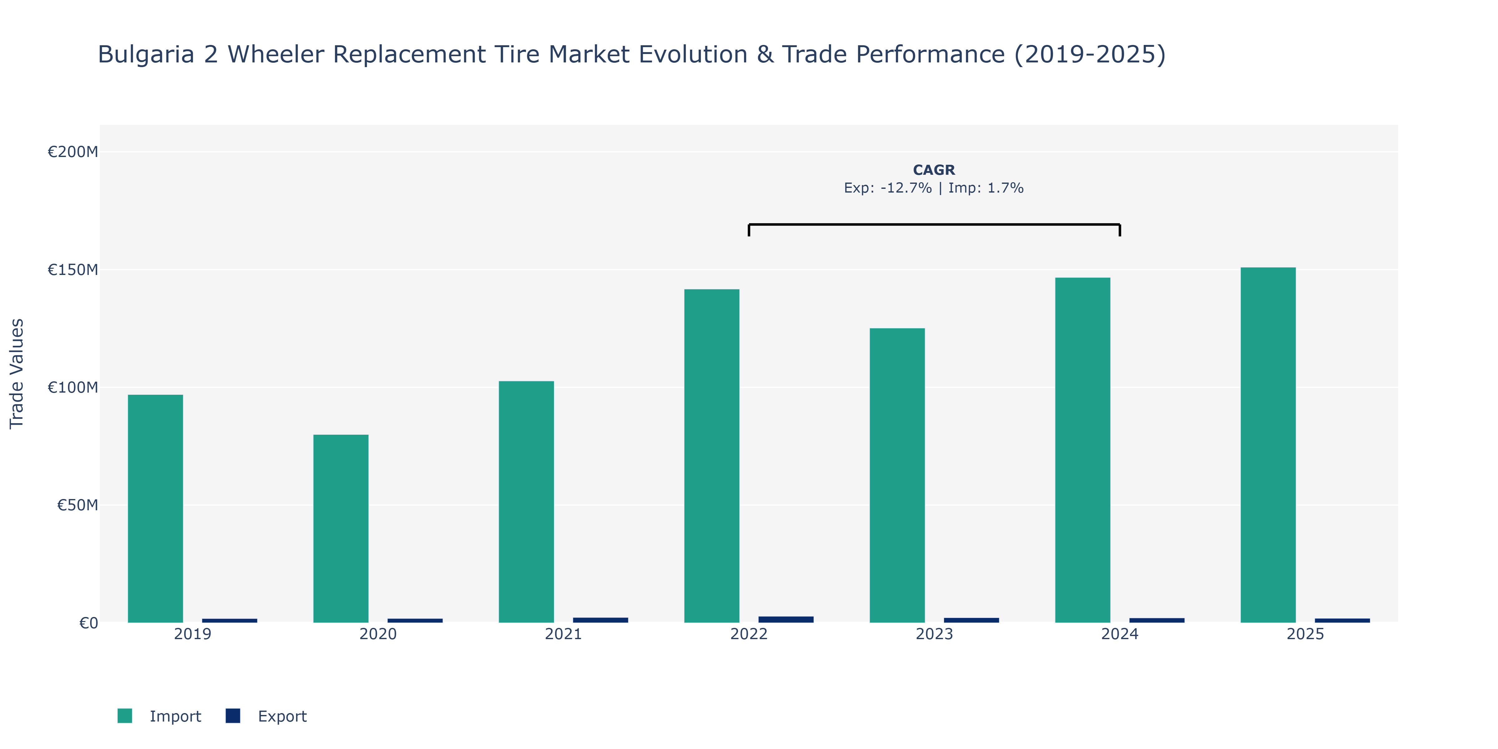 Bulgaria 2 Wheeler Replacement Tire Market: Production & Trade Performance (2019-2025)