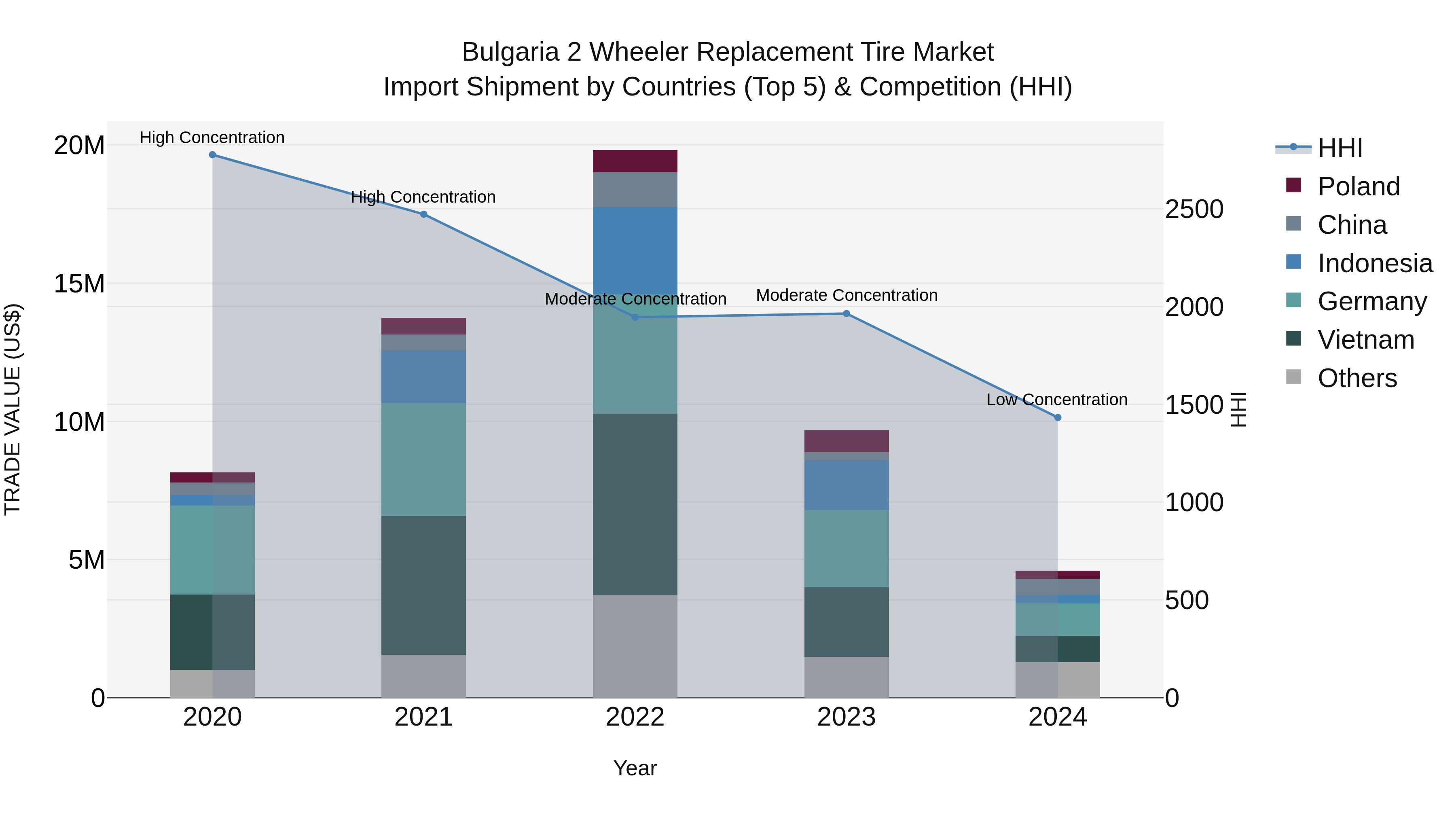 Bulgaria 2 Wheeler Replacement Tire Market Top 5 Importing Countries and Market Competition (HHI) Analysis
