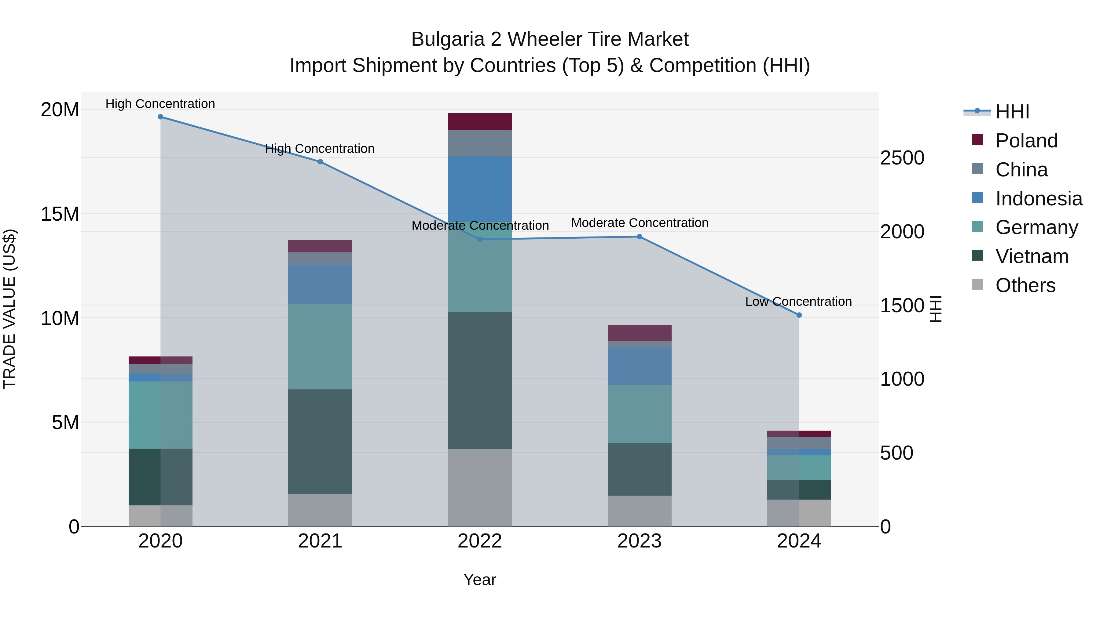 Bulgaria 2 Wheeler Tire Market Top 5 Importing Countries and Market Competition (HHI) Analysis