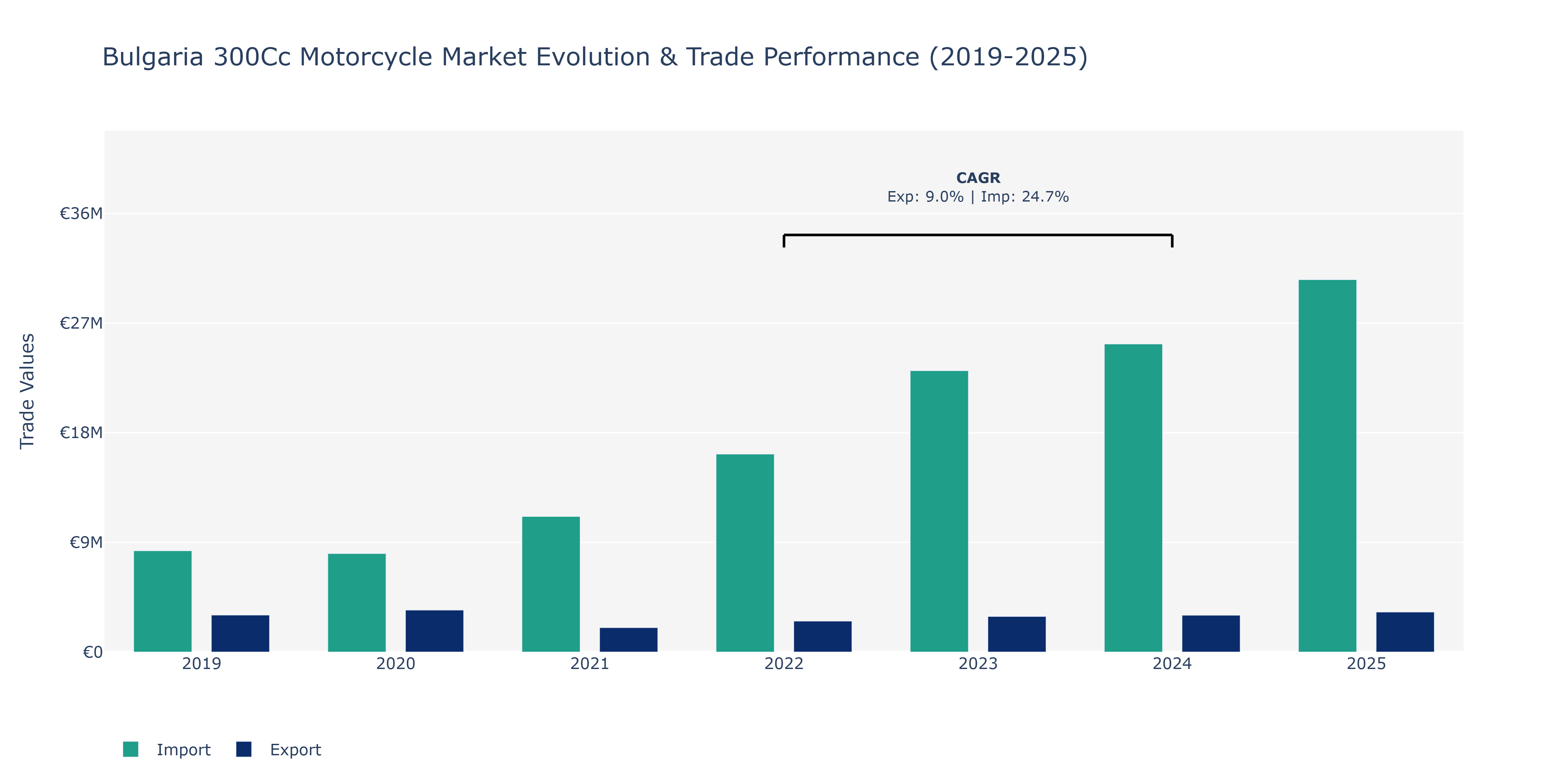 Bulgaria 300Cc Motorcycle Market: Production & Trade Performance (2019-2025)