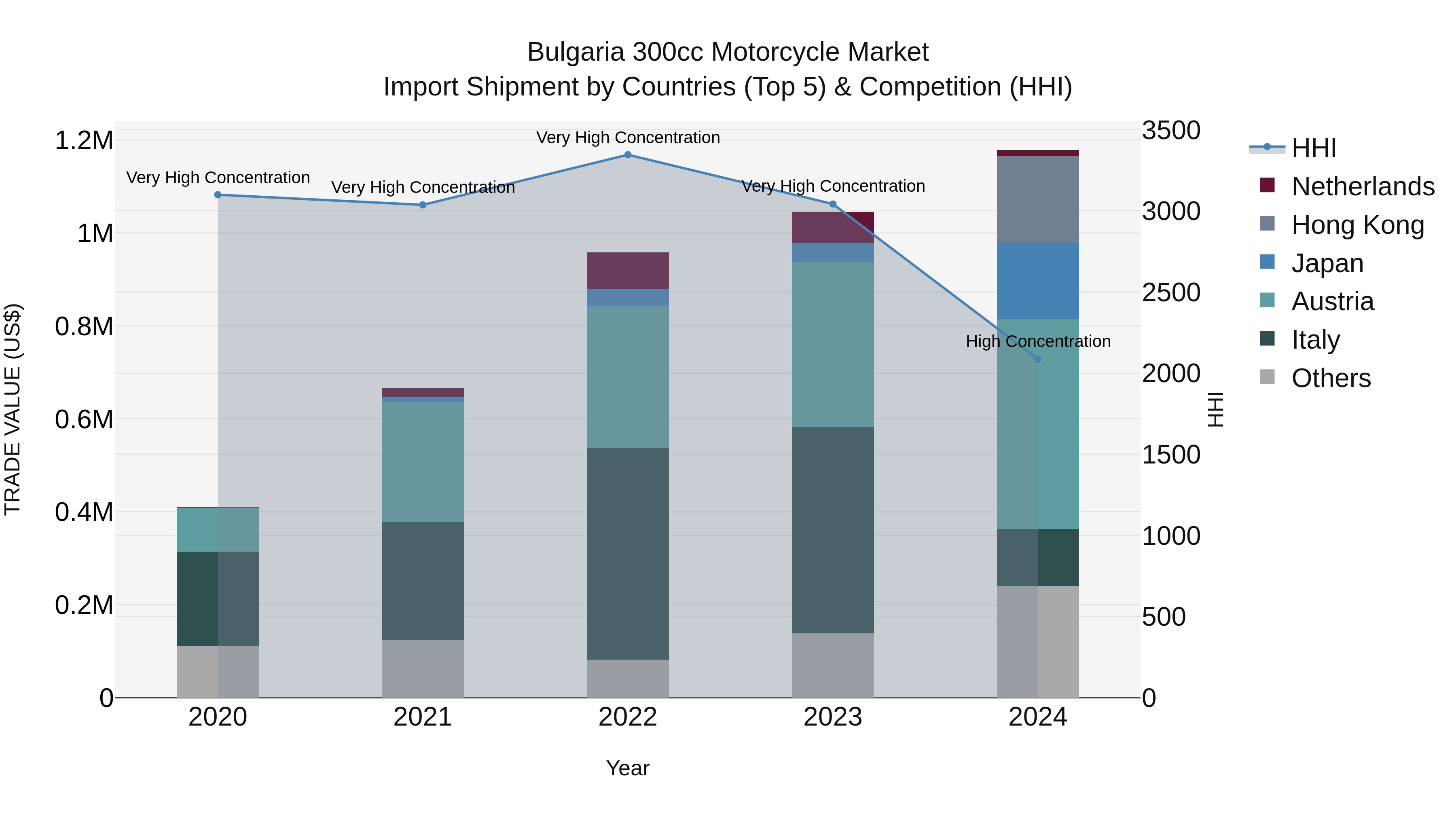 Bulgaria 300cc Motorcycle Market Top 5 Importing Countries and Market Competition (HHI) Analysis