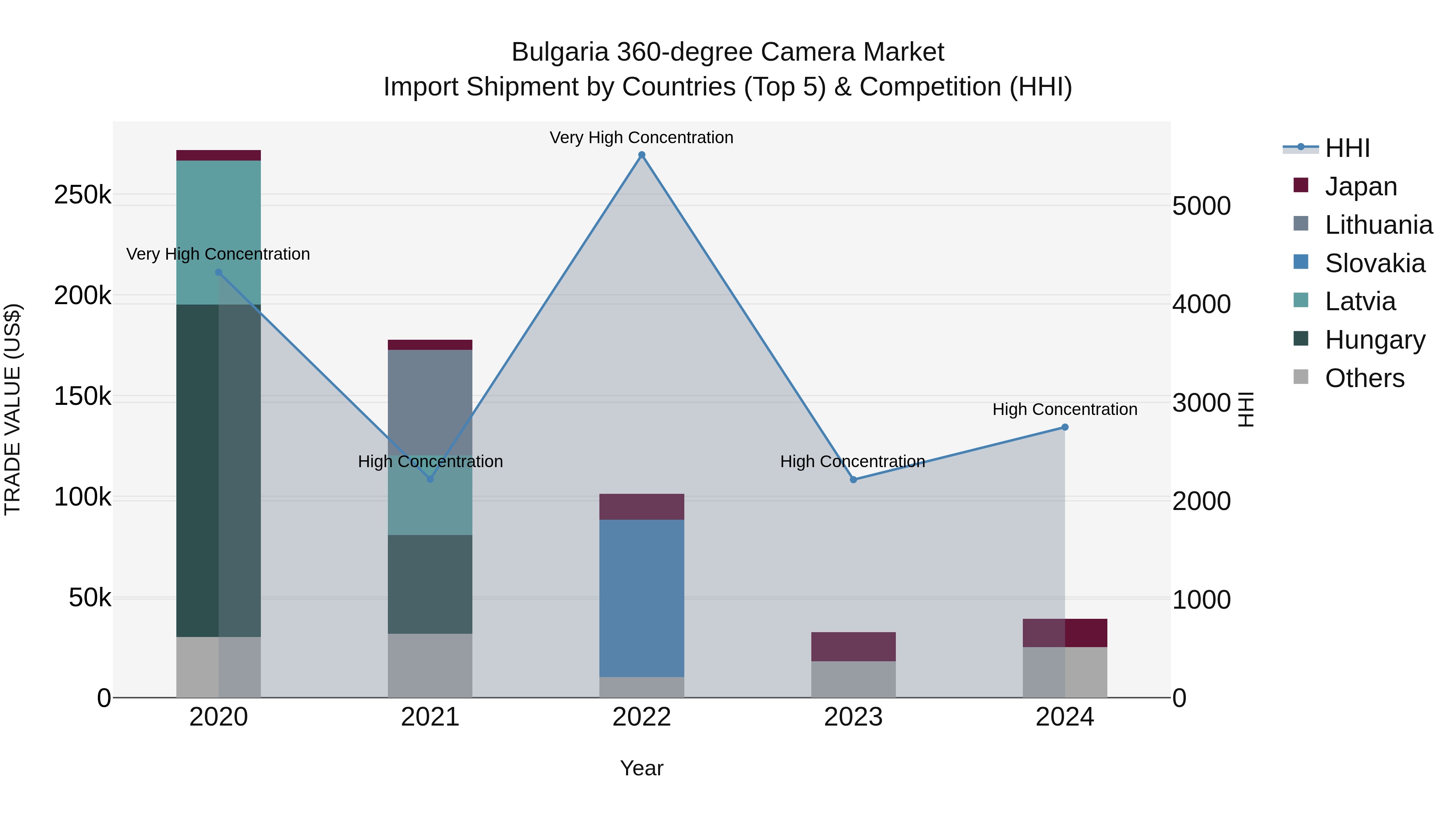 Bulgaria 360-degree Camera Market Top 5 Importing Countries and Market Competition (HHI) Analysis