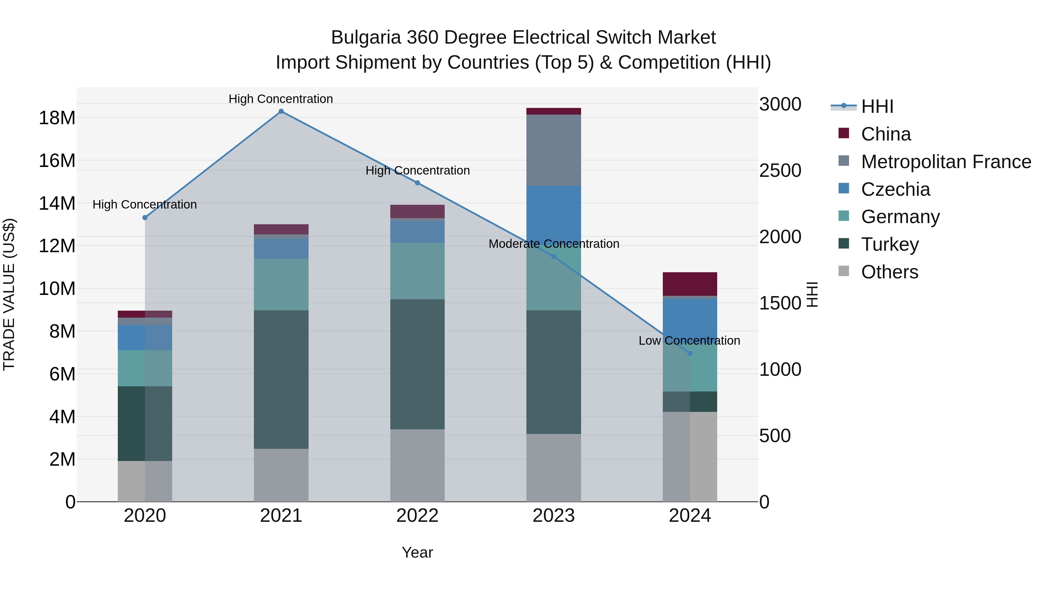 Bulgaria 360 Degree Electrical Switch Market Top 5 Importing Countries and Market Competition (HHI) Analysis