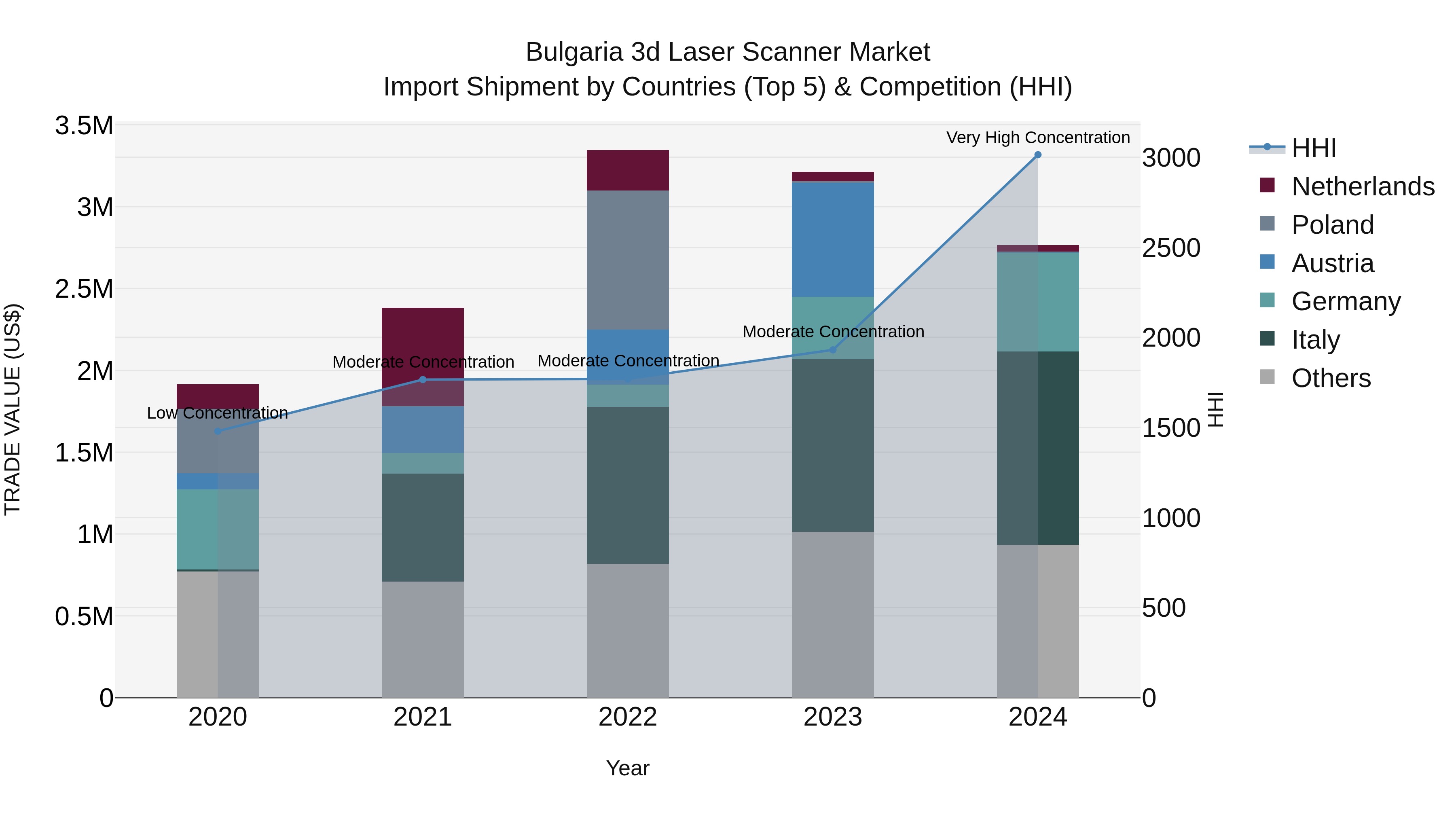Bulgaria 3d Laser Scanner Market Top 5 Importing Countries and Market Competition (HHI) Analysis