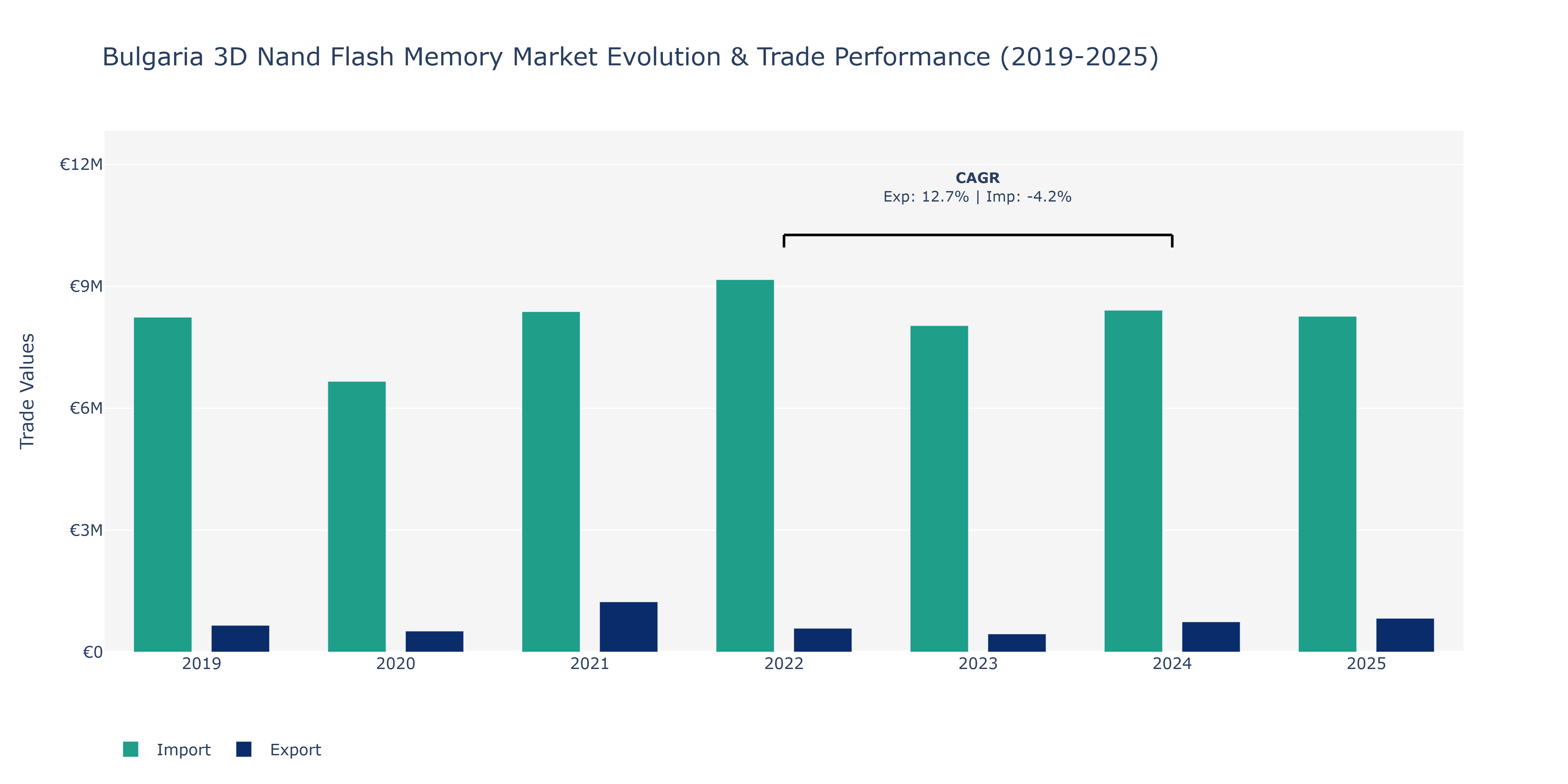 Bulgaria 3D Nand Flash Memory Market: Production & Trade Performance (2019-2025)