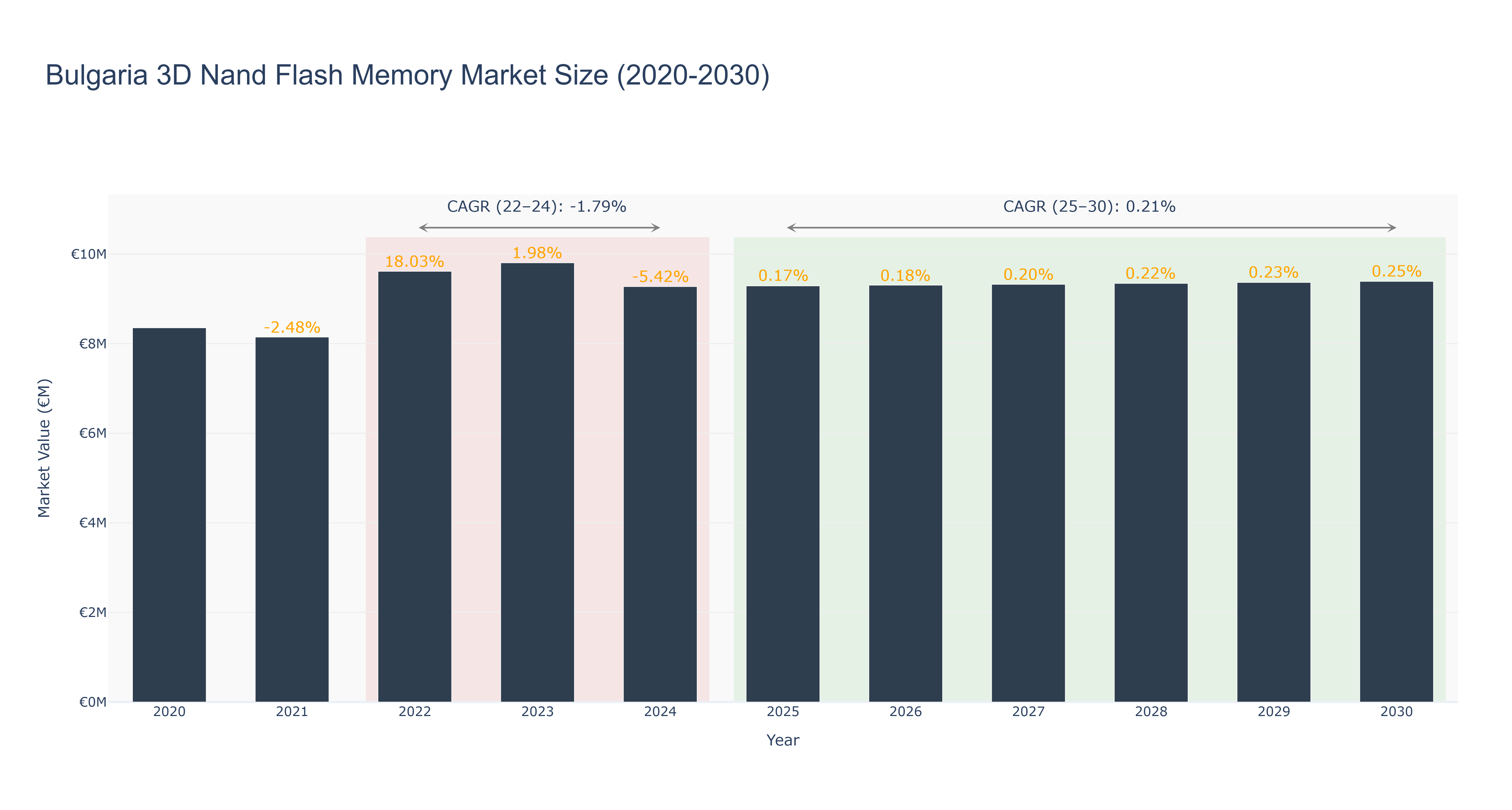 Bulgaria 3D Nand Flash Memory Market Size (2020-2030)