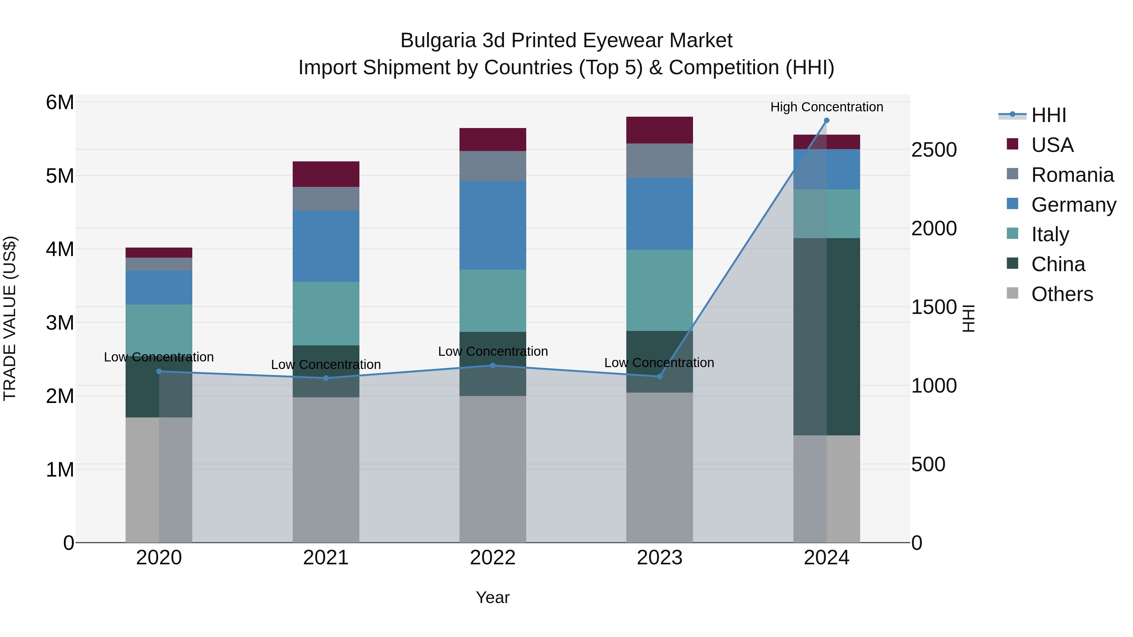 Bulgaria 3d Printed Eyewear Market Top 5 Importing Countries and Market Competition (HHI) Analysis